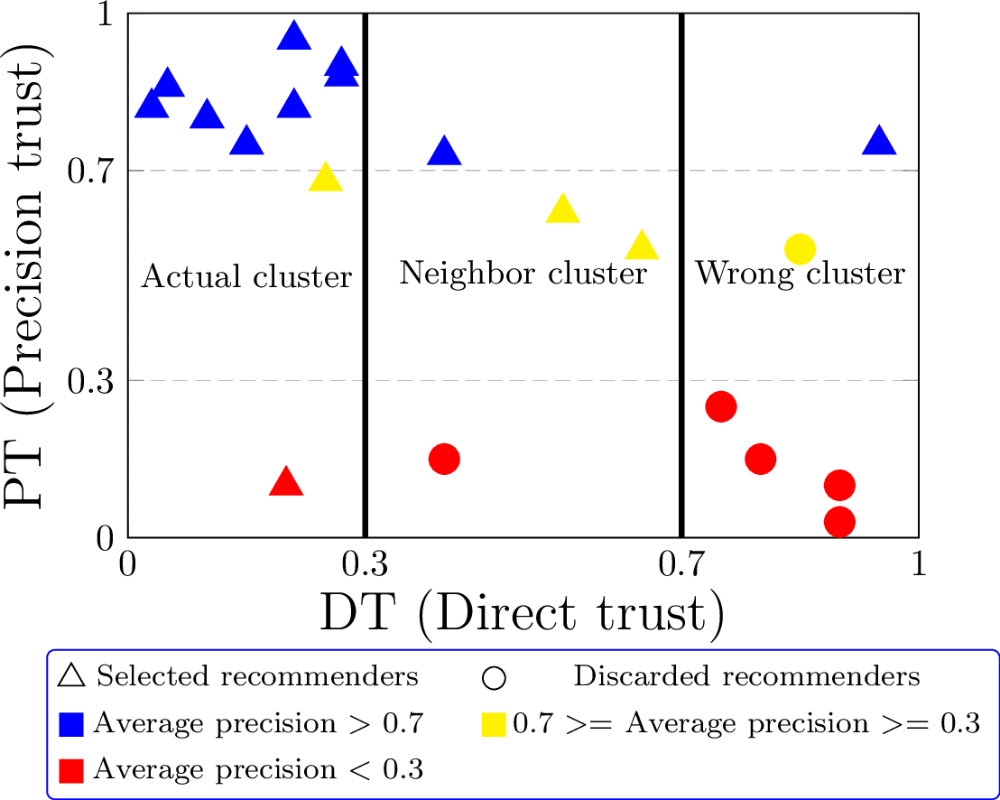 Figure 13: Recommendations during ballot-stuffing attacks.
