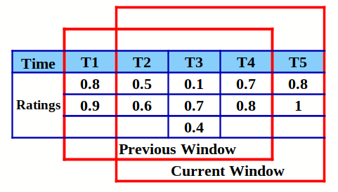 Figure 3: Propagation of the window.