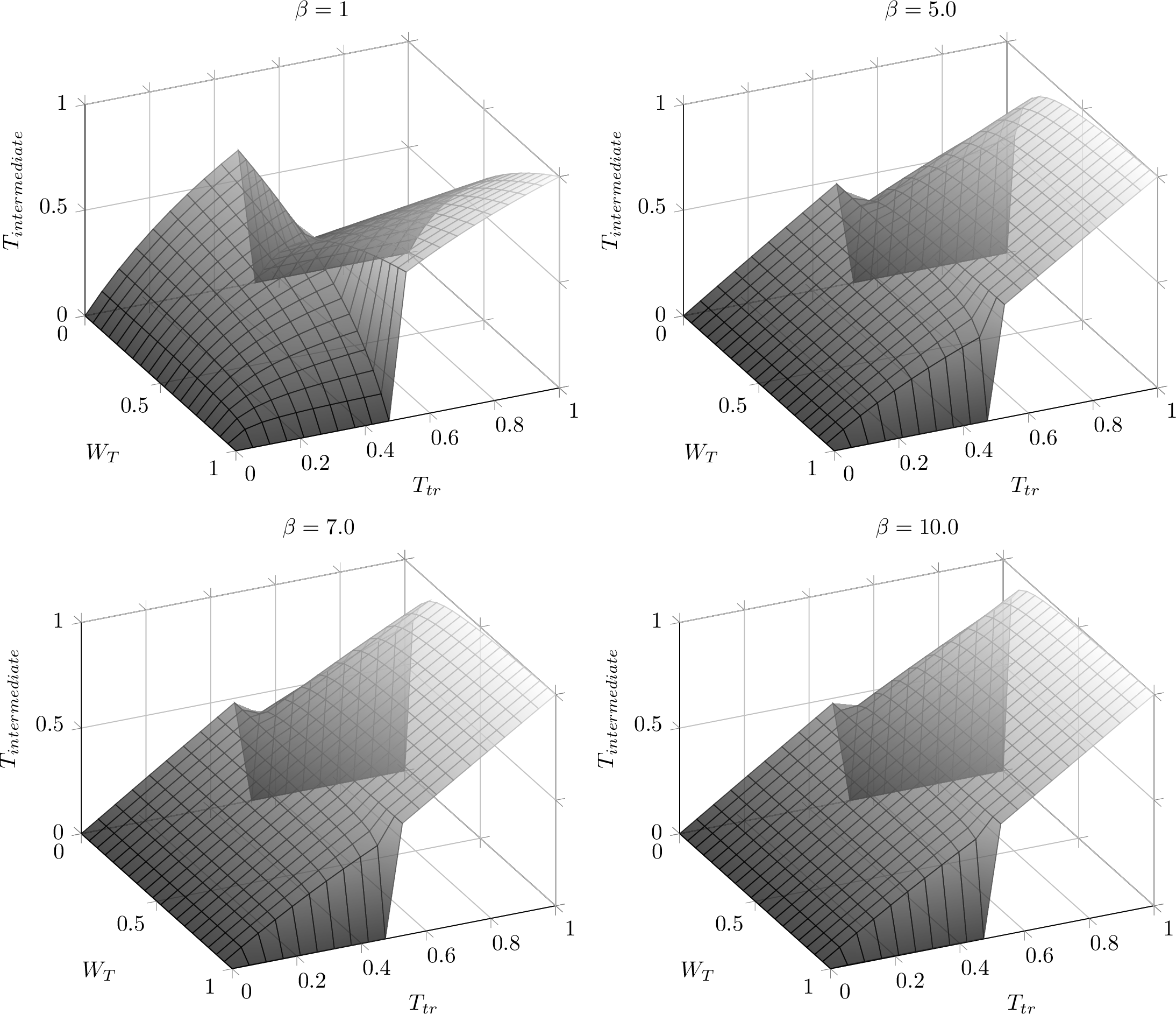 Figure 4: Effect of \beta on T_{intermediate}.