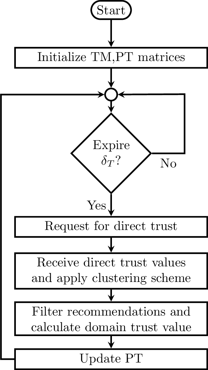 Figure 6: Workflow of the community server.