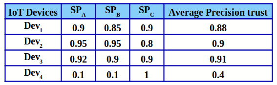 Figure 7: Precision trust matrix of a community server.