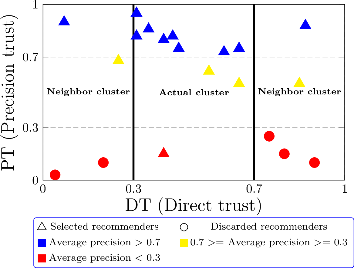 Figure 9: Clustering IoT devices.