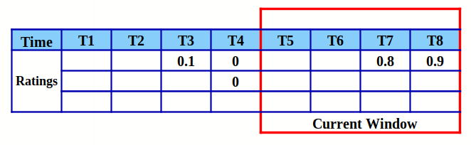 Figure 10: Fixed-length window problem.