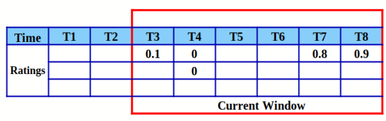 Figure 11: Dynamic-length window.