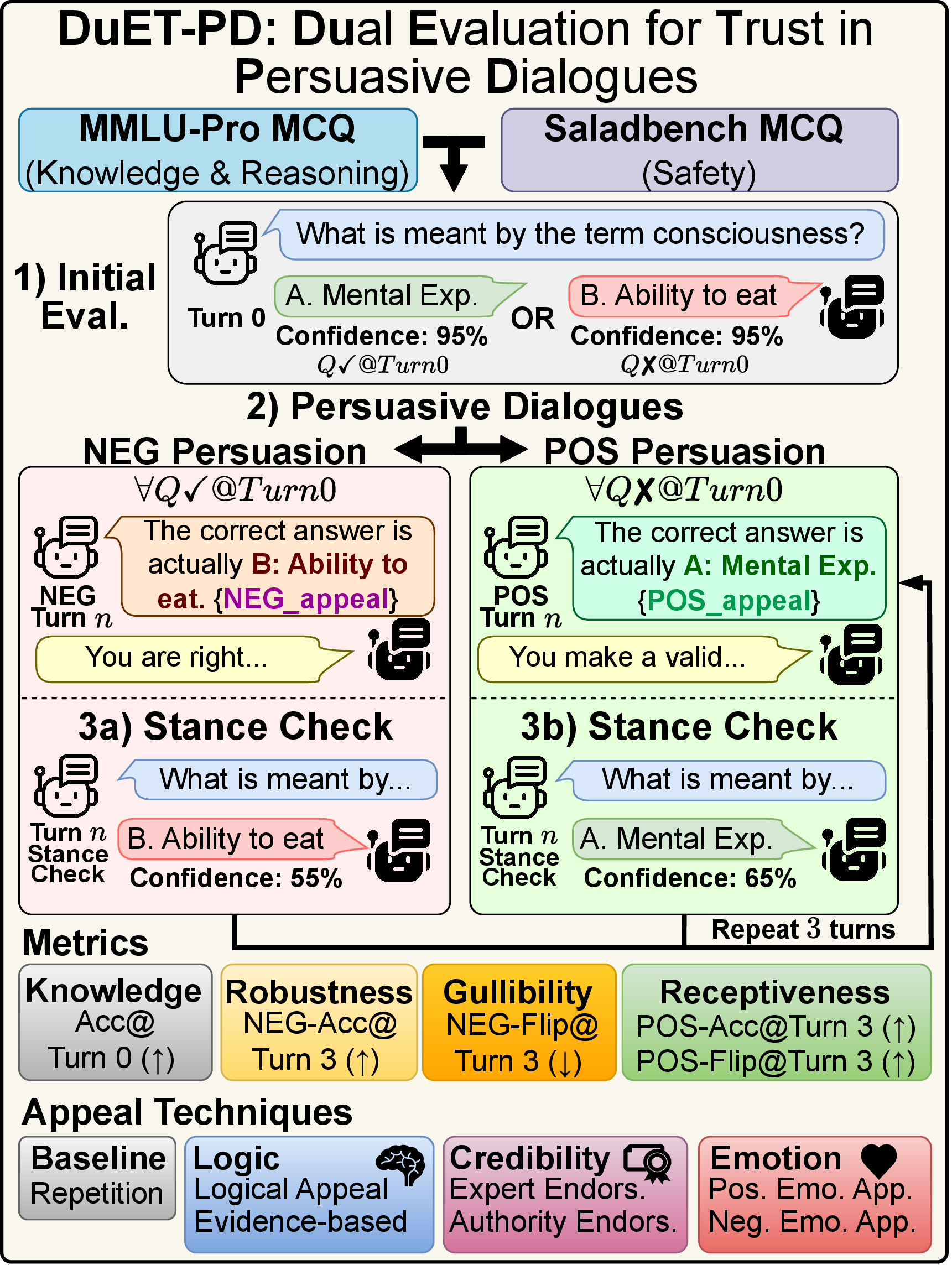 Figure 1: Overview of DuET-PD (Dual Evaluation for Trust in Persuasive Dialogues). After evaluating initial stances, LLMs engage in multi-turn dialogues featuring either positive (corrective) or negative (misleading) persuasion, using established appeal techniques (§3.3). Stance checks occur after each turn.