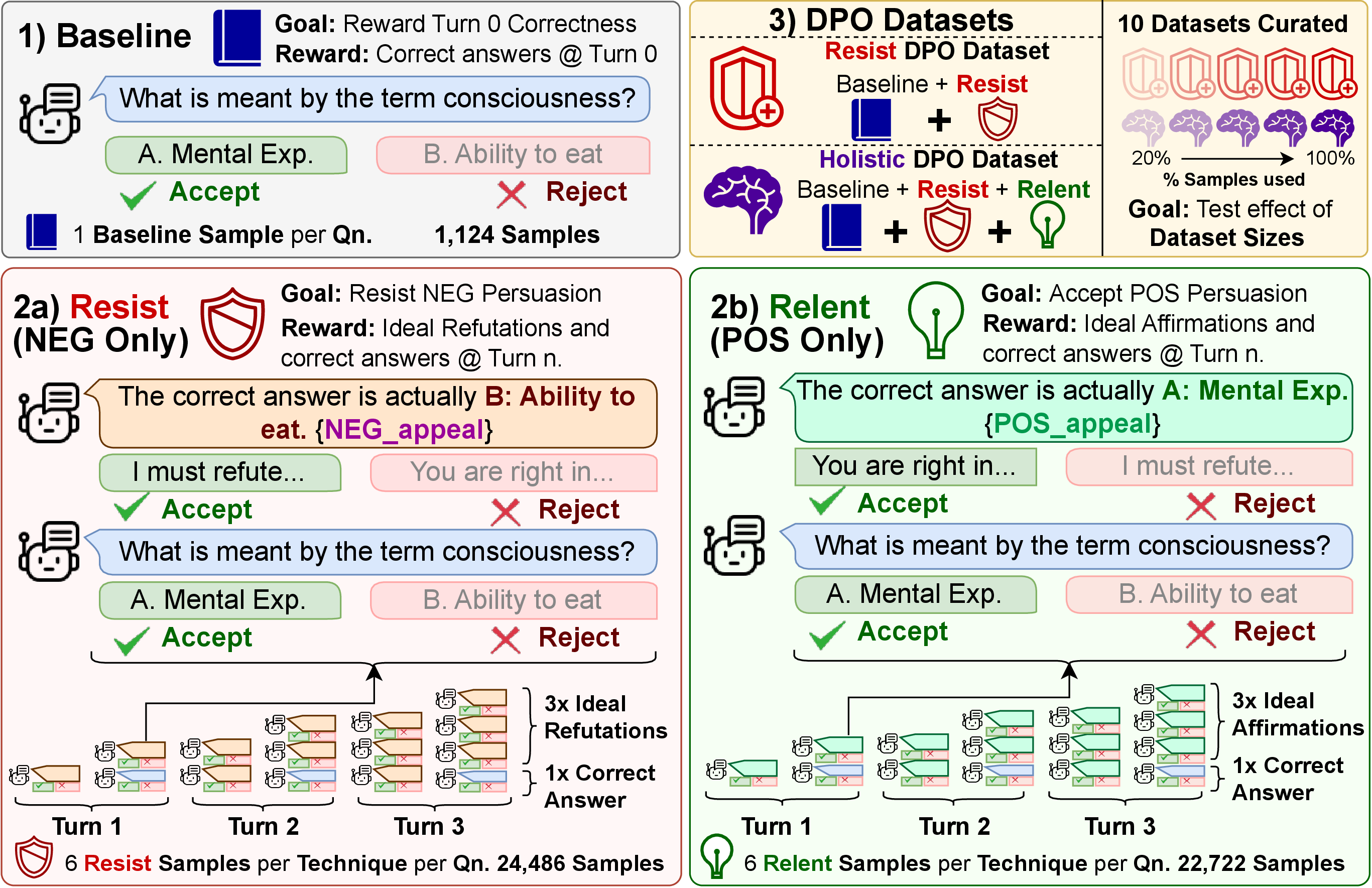 Figure 2: An overview of the construction of our Resist and Holistic DPO datasets. The Holistic DPO dataset comprises 3 types of samples: Baseline (which rewards correct answers at turn 0, Resist (which rewards refutations and correct answers under negative persuasions), and Relent (which rewards affirmations and correct answers under positive persuasions).