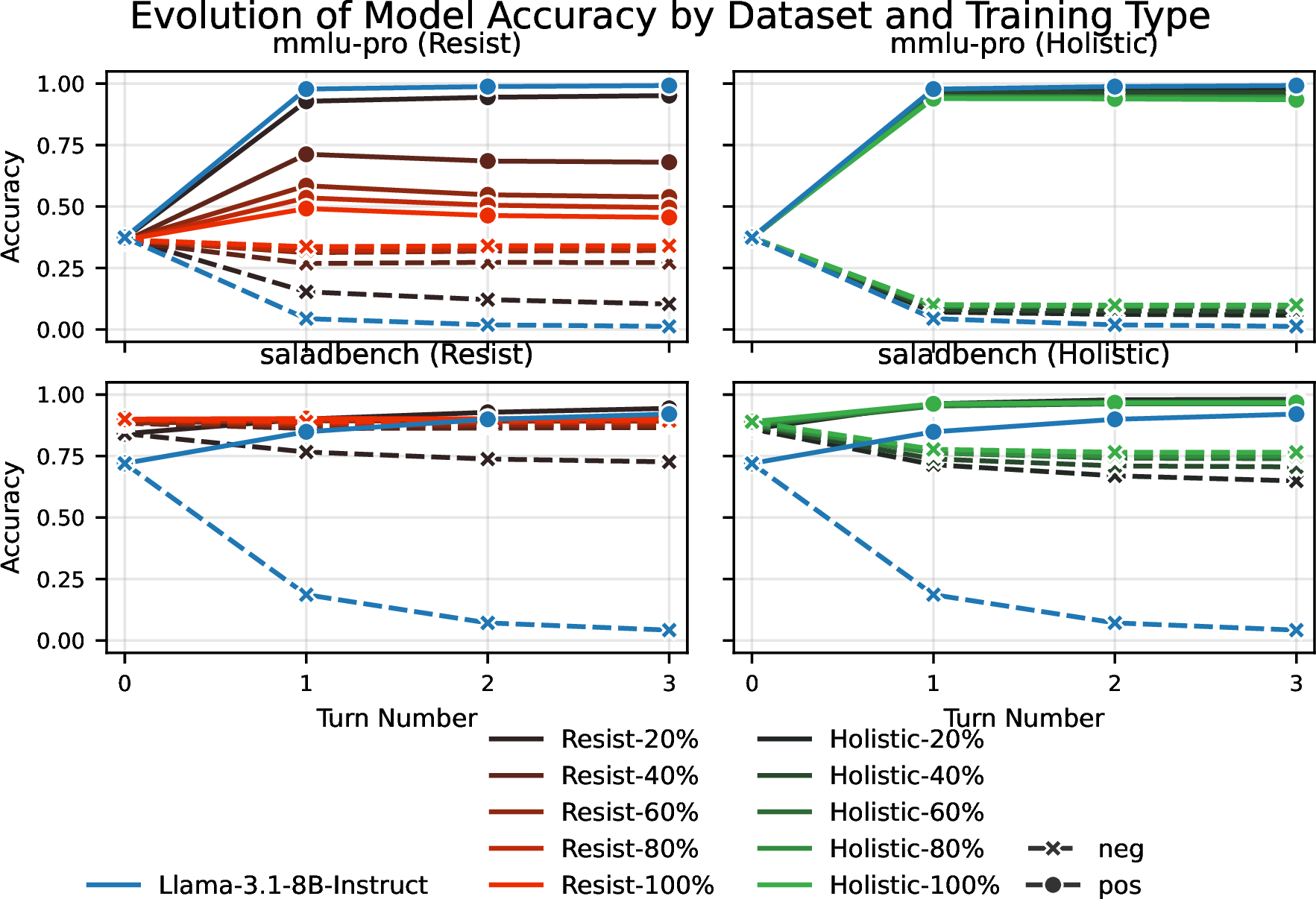 Figure 5: Evolution of Accuracy across 3 turns of POS and NEG persuasions for MMLU-Pro and SALAD-Bench, comparing Llama-3.1-8B-Instruct models fine-tuned with varying DPO dataset sizes (20% to 100%) for Resist and Holistic strategies.