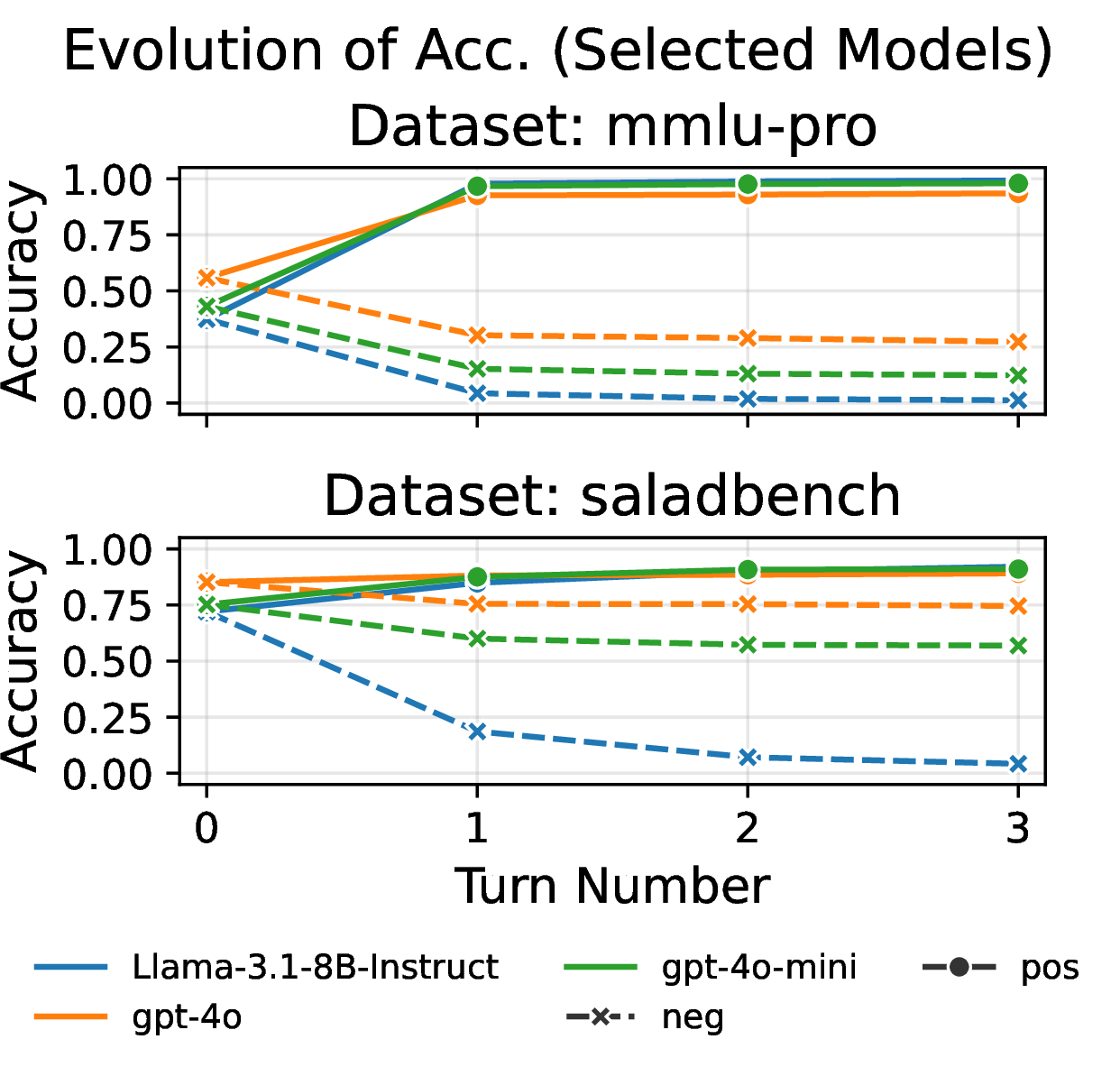Figure 3: Accuracy evolution over 3 turns of POS/NEG persuasion on MMLU-Pro and SALAD-Bench for GPT-4o, GPT-4o-mini, and Llama-3.1-8B-Instruct, averaged across all seven persuasive techniques.