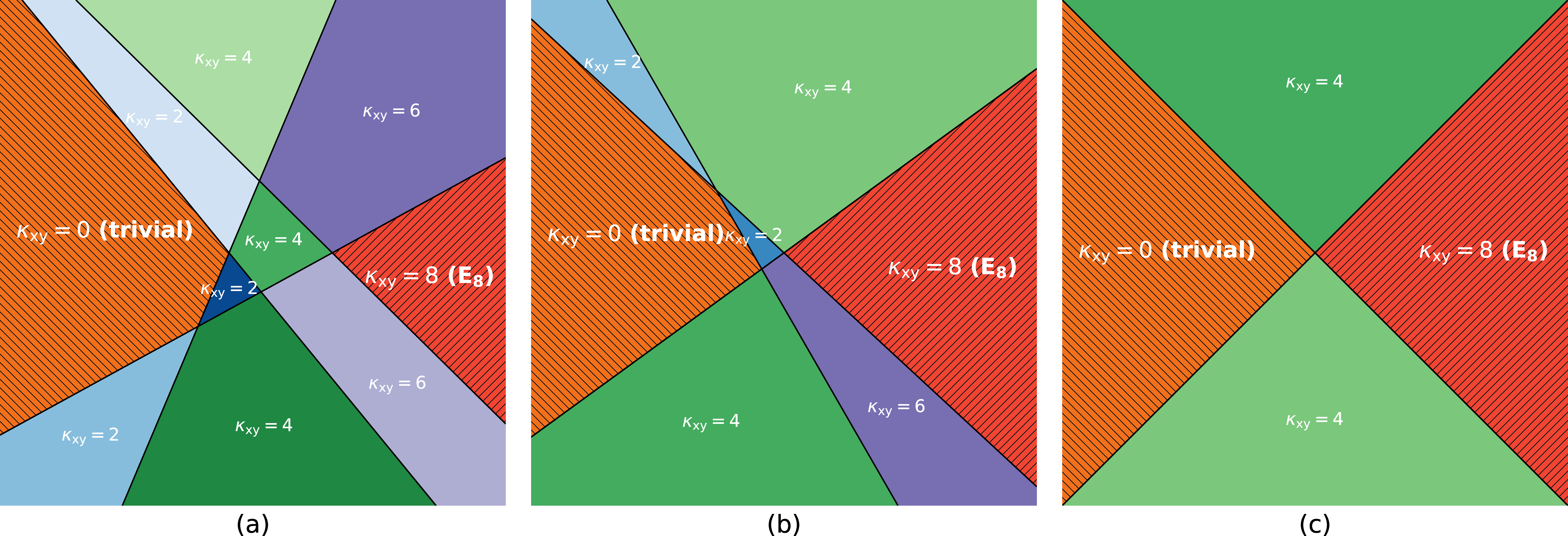 Figure 1: Various slices of a phase diagram with four Dirac fermion masses as parameters. Different colors correspond to different values of \kappa_{\mathrm{xy}}, with shades denoting different phases. Only a codimension-1 (i.e., 3D) boundary can be crossed without fine-tuning. (a) In a generic two-dimensional slice, line boundaries correspond to the codimension-1 boundaries in the phase space, and neighboring phases have \kappa_{\mathrm{xy}} differing by 2; (b) by fixing an additional parameter, the line on the plot can be chosen to coincide with the lower-dimensional phase boundary, with \kappa_{\mathrm{xy}} changing by more than 2; (c) the 2D slice passing through the origin shows the studied critical point.