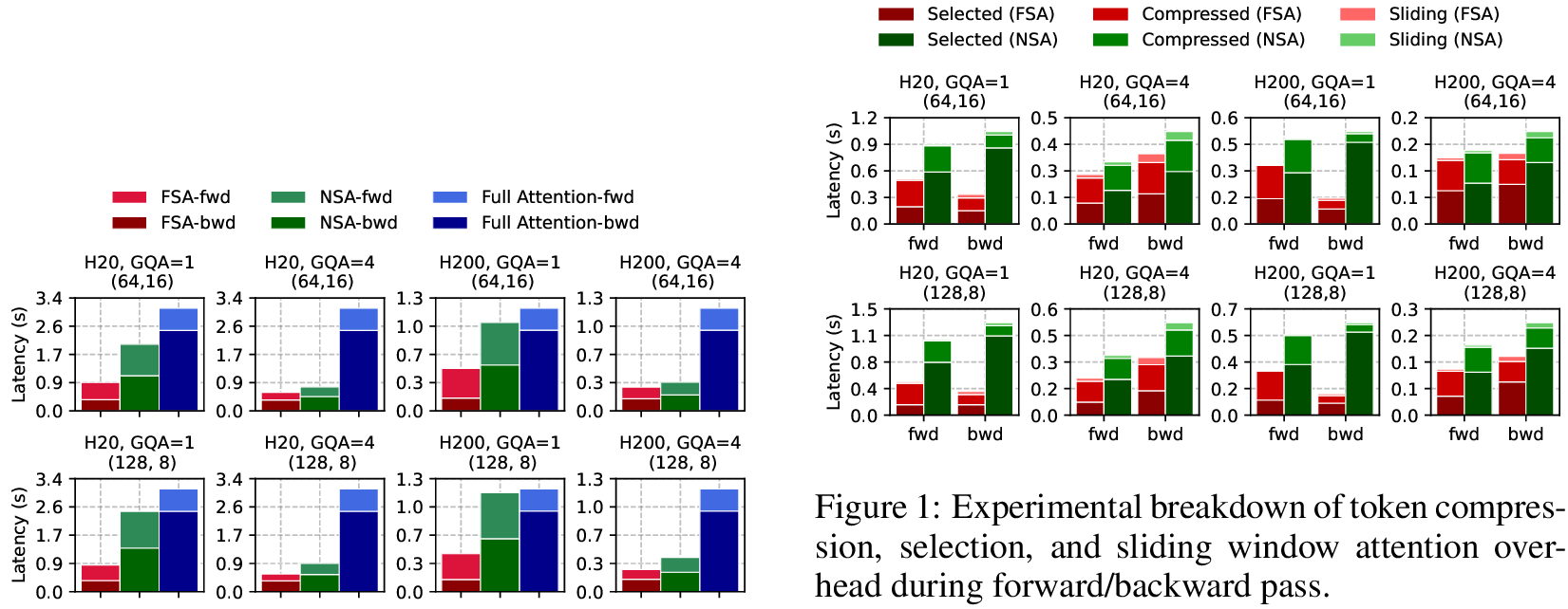 Figure 6: Experimental breakdown of FSA, NSA, and full attention latencies during forward and backward computation.