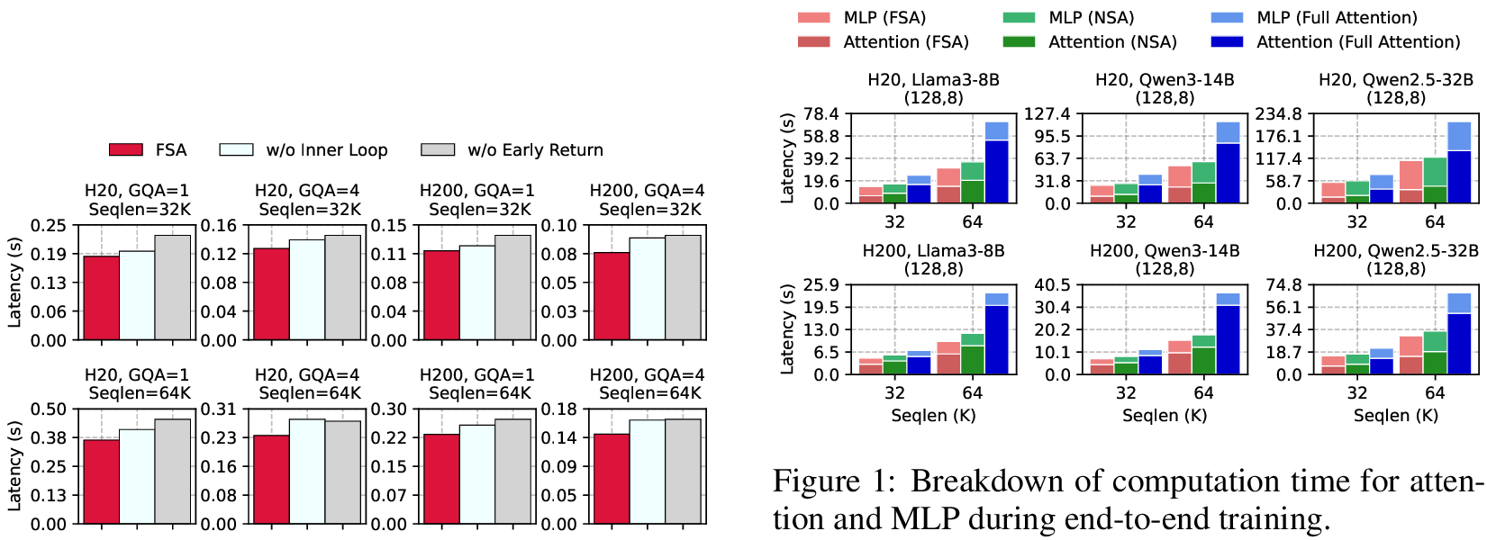 Figure 7: Ablation study (with or without FSA optimizations) on FSA kernel.