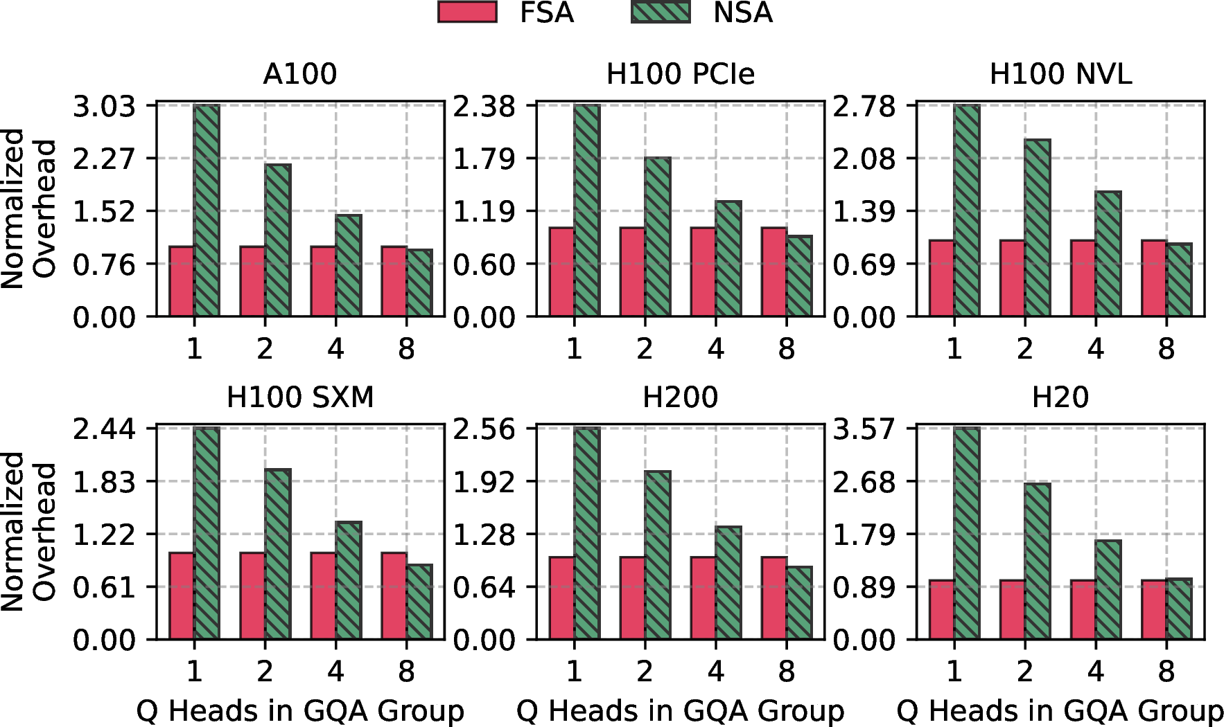 Figure 3: Real-time profiling results of the FSA and NSA kernel execution overhead across different GPUs, under block size B_K=64, and top-k value T=16. FSA latency is normalized to 1.