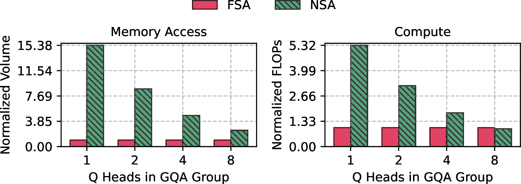 Figure 2: Comparison on memory access and FLOPs, block size is 64, top-k is 16. FSA’s memory volume or FLOPs are normalized to 1.