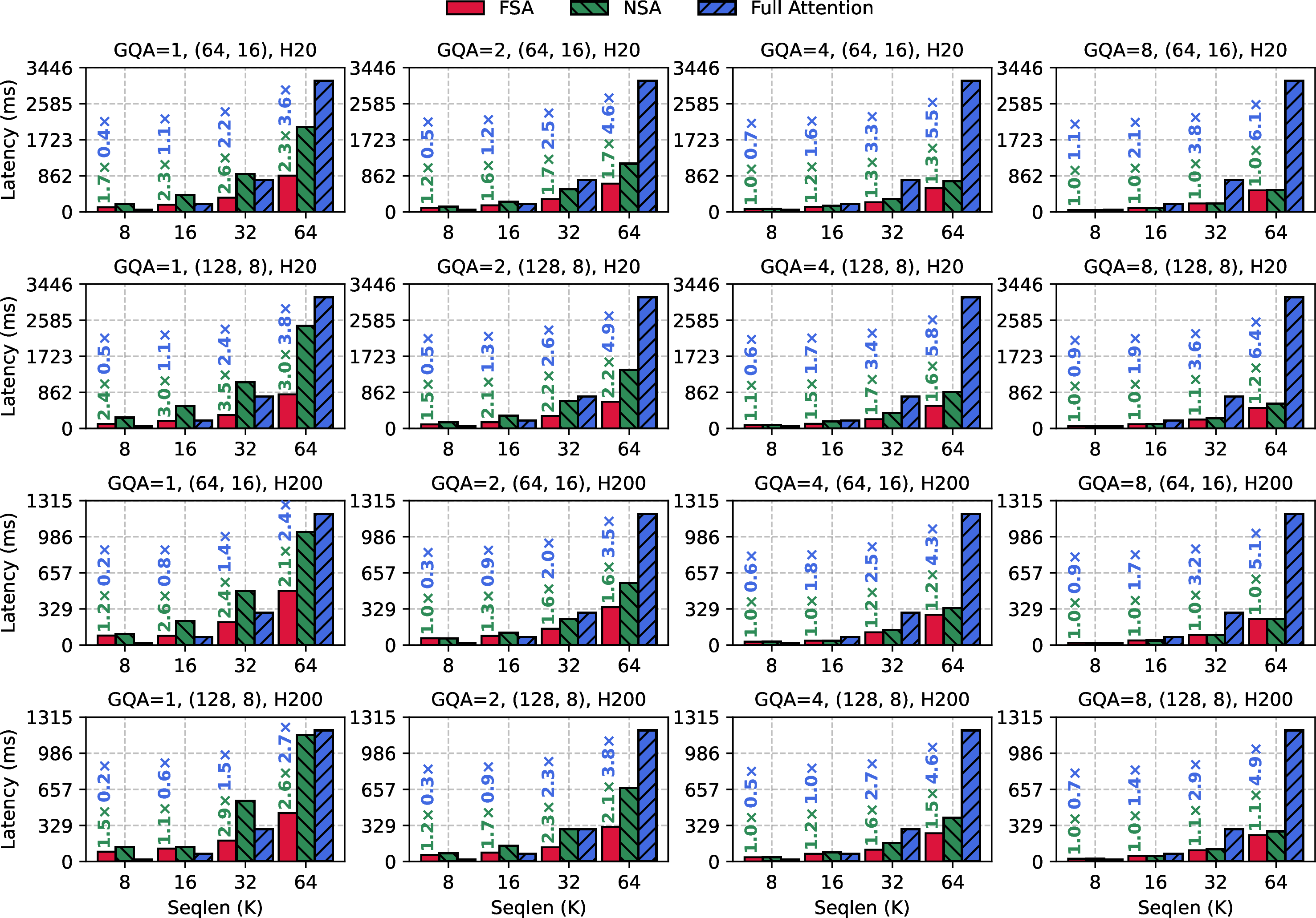 Figure 4: Performance comparison of Triton-based FSA, NSA, and full attention (enabled by Flash Attention) kernels under block sizes and top-k values of (B_K, T) equals to (64, 16) and (128, 8).