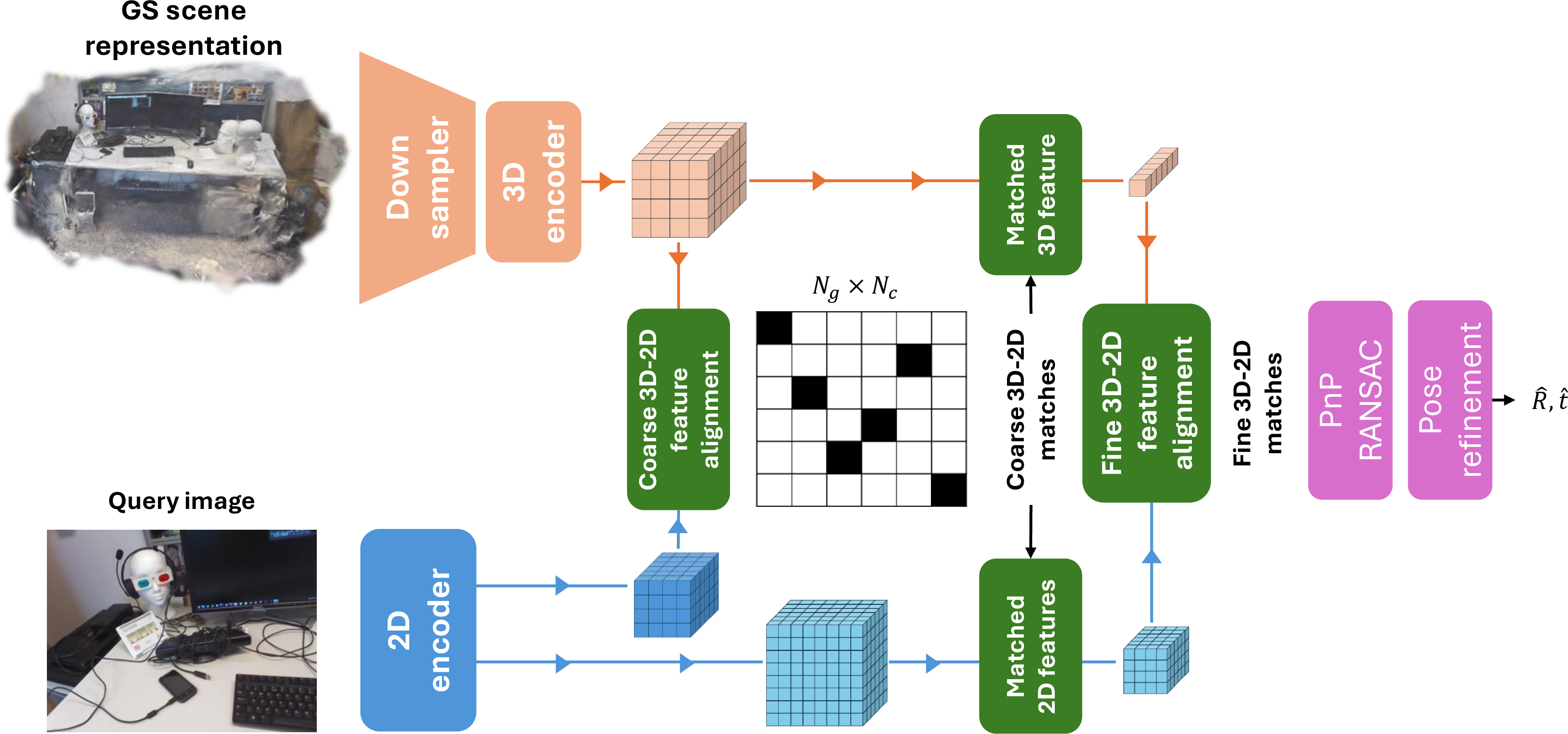 Figure 2: GSVisLoc architecture. GSVisLoc uses a 3D Gaussian Splatting (3DGS) scene representation, processed by a 3D encoder, and a query image processed by a 2D encoder. Coarse 3D-2D matching establishes initial correspondences between the image and the 3D scene, which are refined to pixel-level matches. The final 3D-2D correspondences are passed through PnP with RANSAC for pose estimation, followed by a pose refinement step, yielding the final pose (\hat{R}, \hat{t}) of the query image.