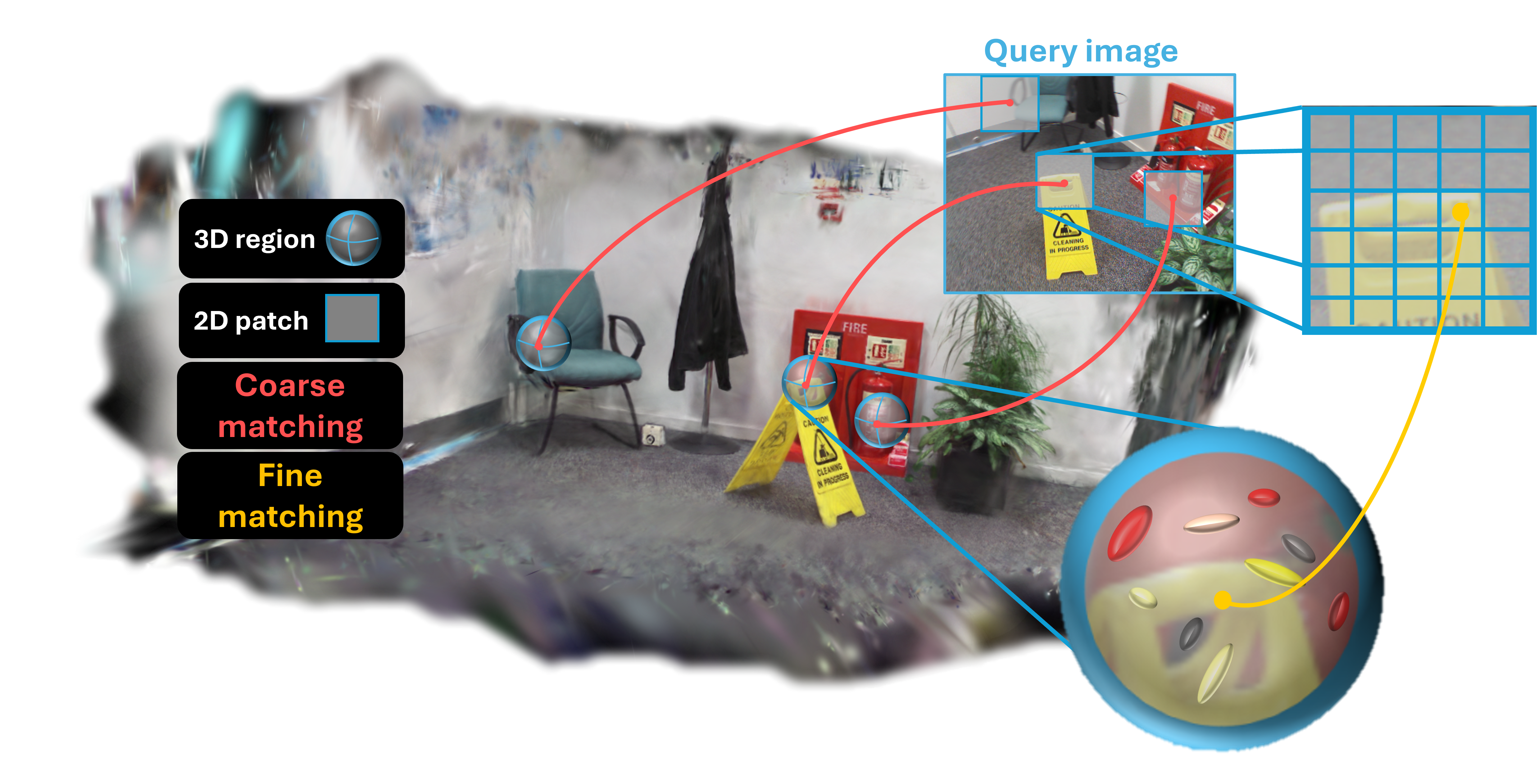 Figure 1: GSVisLoc. Our method estimates coarse 3D–2D matches (shown in red in the figure) between 3D regions in the 3DGS and patches in the query image, and then refines them to pixel-level correspondences (yellow). These fine 3D–2D matches are fed into a PnP + RANSAC pipeline, followed by a pose refinement module, to produce the final camera pose of the query image.