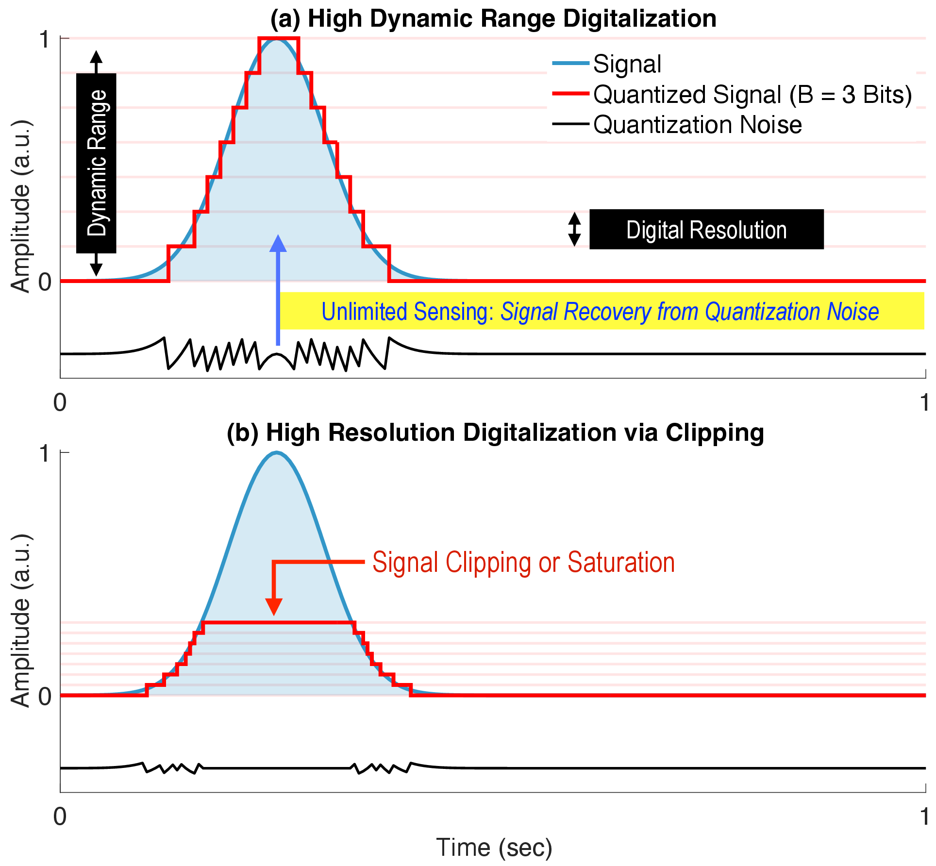 Figure 1: For a fixed bit budget (3 bits), the ADCs introduce a trade-off between dynamic range (DR) and digital resolution (DRes). (a) Covering full DR places a limit on the DRes, causing weak signals to be omitted. (b) Higher DRes can be achieved by signal clipping but this results in permanent loss of information.