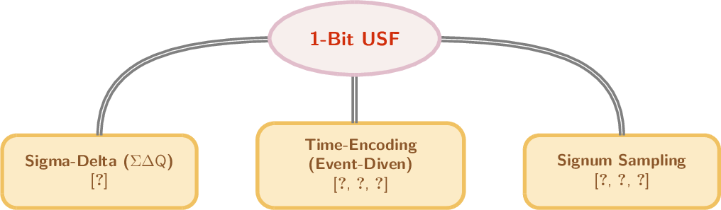 Figure 2: Classification of 1-Bit USF schemes in literature.