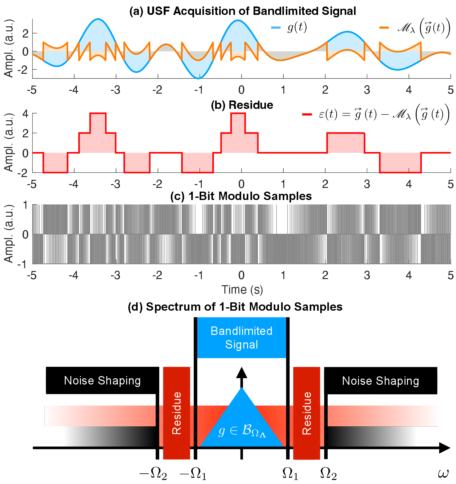 Figure 6: Modular decomposition property for \mathbf{\Lambda}= {\mathbf{\Lambda}_{\textsf{FT}}} (Fourier transform). (a) USF acquisition of real-valued bandlimited signal g\left (t \right ). (b) Residue obtained by expressing \varepsilon\left (t \right ) from 24 . (c) 1-Bit modulo samples q_{\mathbf{\Lambda},\lambda}\left [ n \right ] acquired by \mathscr{M} \Lambda\Sigma\Delta\mathrm{Q}. (d) Deconstructing the spectrum of q_{\mathbf{\Lambda},\lambda}\left [ n \right ] in 25 .
