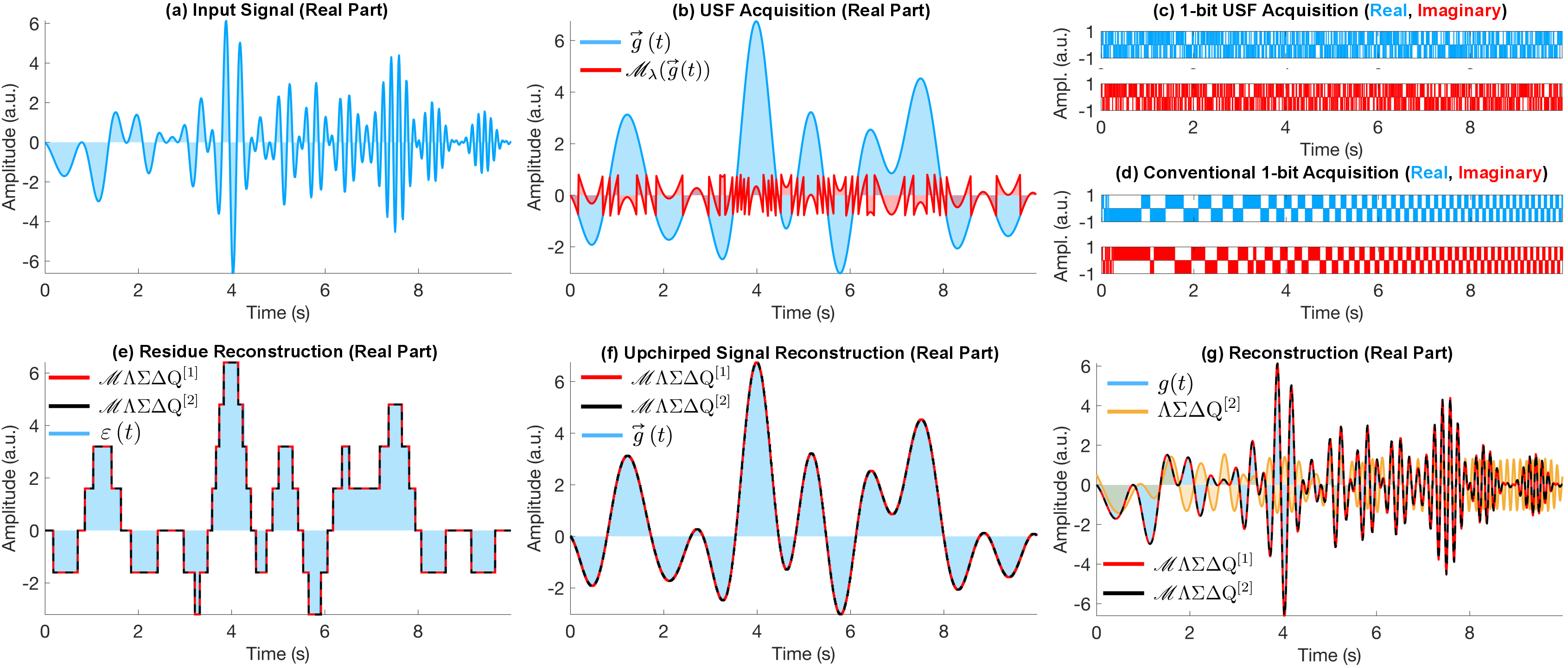 Figure 10: Visualization of acquisition (a)-(d) and reconstruction (e)-(g) for \mathscr{M} \Lambda\Sigma\Delta\mathrm{Q} for Experiment 4 in Table 3. The 1st-order scheme is denoted by \mathscr{M}\Lambda\Sigma\Delta\mathrm{Q}^\text{[1]}, 2nd-order scheme by \mathscr{M}\Lambda\Sigma\Delta\mathrm{Q}^\text{[2]}, and \Lambda\Sigma\Delta\mathrm{Q}^\text{[2]} refers to the second-order conventional scheme. (a) Input FrFT-bandlimited signal (\Lambda_\theta, \theta = \frac{\pi}{16}). (b) USF acquisition of the upchirped signal. (c) 1-Bit modulo samples acquired using \mathscr{M}\Lambda\Sigma\Delta\mathrm{Q}^\text{[2]}. (d) Conventional 1-Bit samples acquired using \Lambda\Sigma\Delta\mathrm{Q}^\text{[2]}. (e) Residue reconstruction from 1-Bit modulo samples. (f) Reconstruction of upchirped signal. (g) Recovery of the HDR signal.
