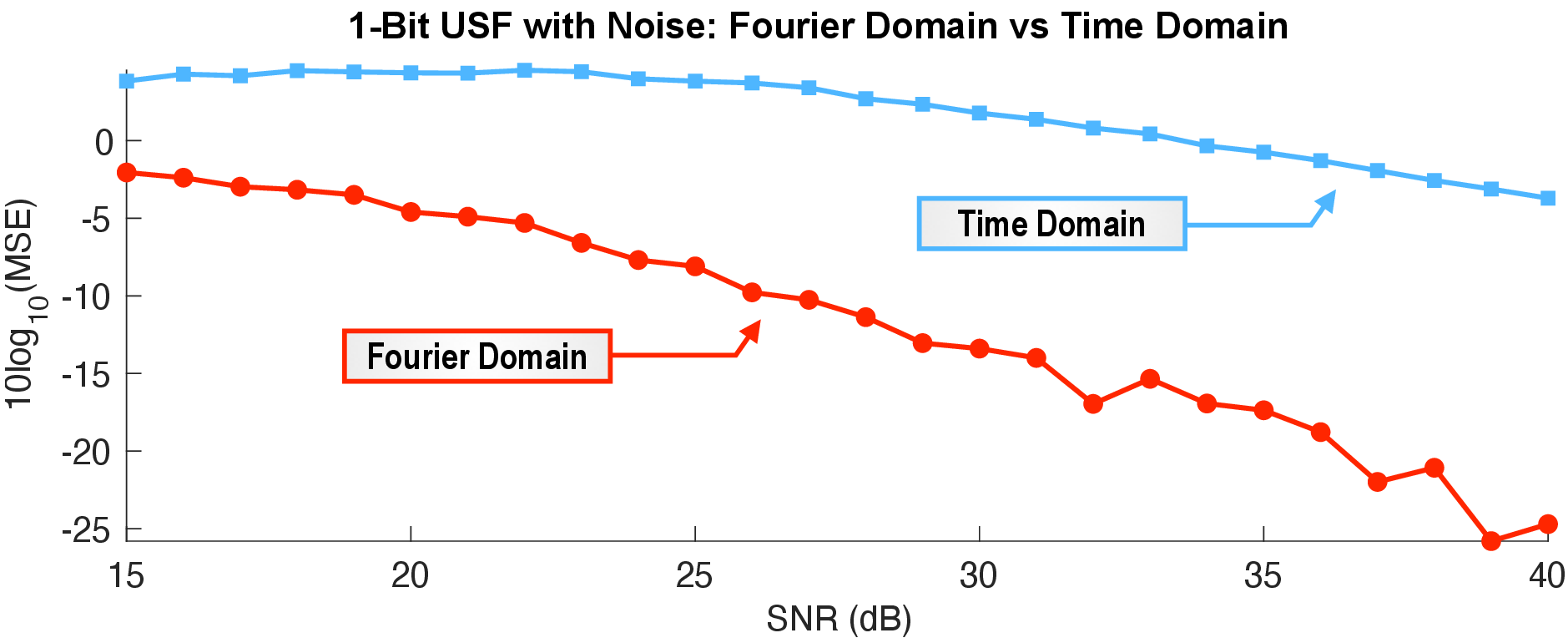 Figure 11: Proposed Fourier-domain algorithm outperforms time-domain approach from [28] when the input signal is corrupted by noise. Setup parameters – trials per each point P = 1000, folding threshold \lambda = 1, \left\lVert g\right\rVert_\infty = 4.5 with K = 8 folds. Oversampling ratio h= 8\times 10^{-4} was determined using the criterion in [28]. Parameters for Fourier-domain method: M_1 = 11, M_2 = 251 and M_3 = 50.