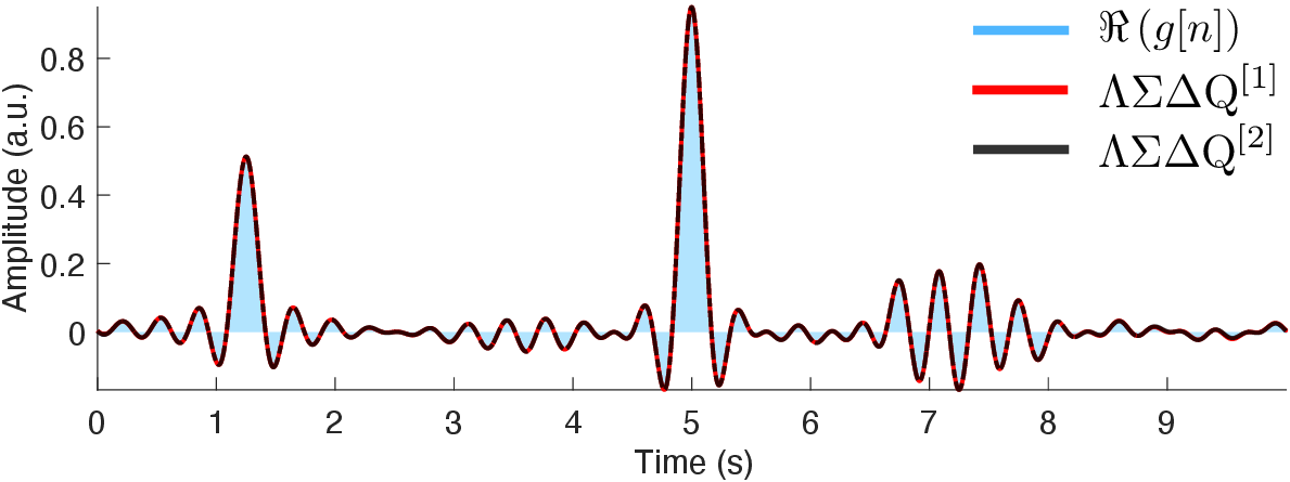 Figure 9: Reconstruction of a signal bandlimited in Fresnel Transform domain (\Lambda_{\textsf{FrT}}, b = 2) with M = 30 (Experiment 6 in Table 2). Reconstruction MSE achieved by 1st-order \Lambda\Sigma\Delta\mathrm{Q}(\Lambda\Sigma\Delta\mathrm{Q}^\text{[1]}) is 1.56 \times 10^{-6} and MSE achieved by 2nd-order \Lambda\Sigma\Delta\mathrm{Q}(\Lambda\Sigma\Delta\mathrm{Q}^\text{[2]}) is 4.33 \times 10^{-7}.