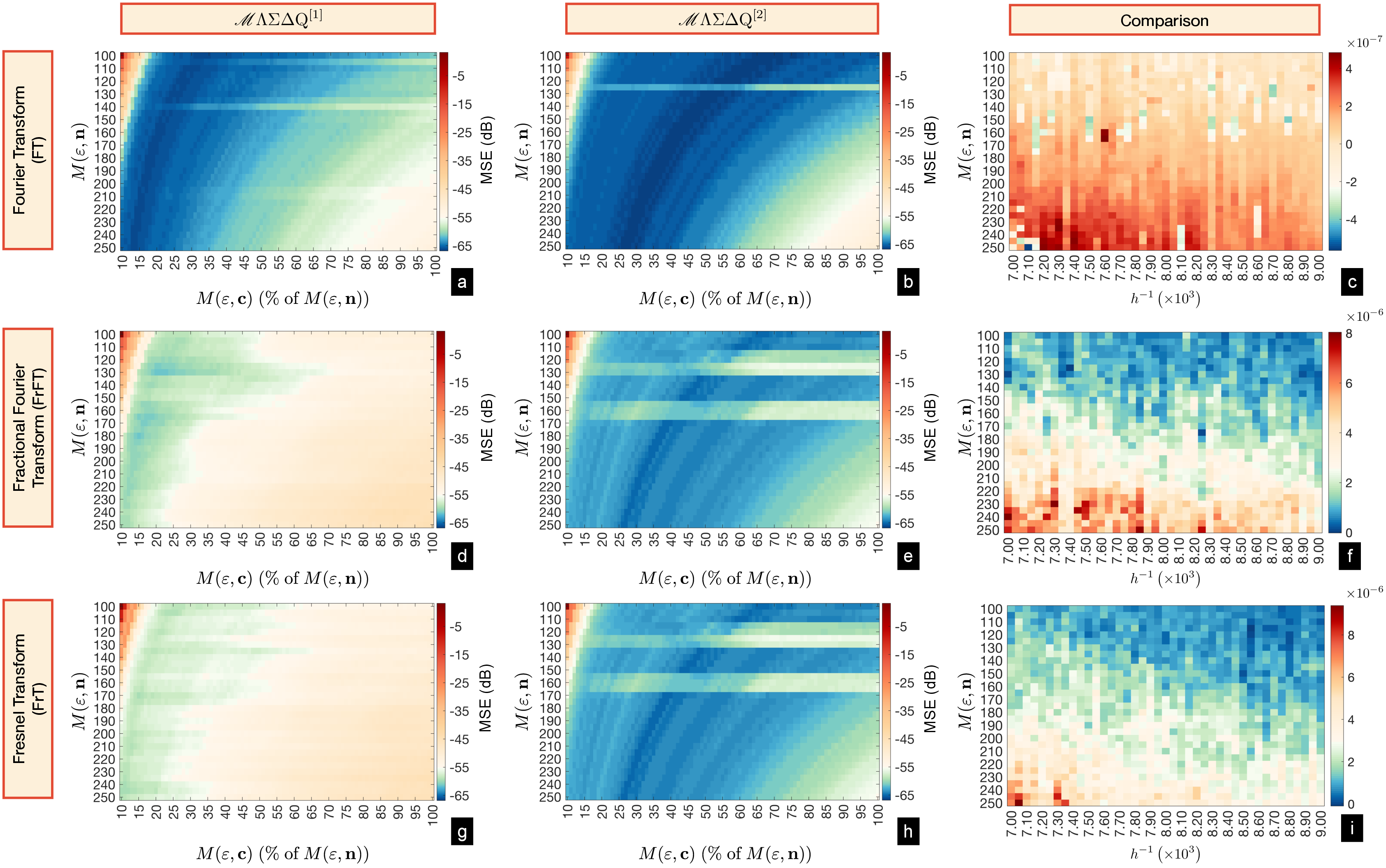 Figure 13: Dependence of reconstruction MSE of a signal with M = 4 on outband intervals \mathsf{M}_{\varepsilon}^{{{\mathbf{n}}}}, \mathsf{M}_{\varepsilon}^{{{\mathbf{c}}}} and oversampling ratio h for \mathscr{M} \Lambda\Sigma\Delta\mathrm{Q}(1st-order scheme is denoted by \mathscr{M}\Lambda\Sigma\Delta\mathrm{Q}^\text{[1]} and 2nd-order scheme by \mathscr{M}\Lambda\Sigma\Delta\mathrm{Q}^\text{[2]}). Common parameters: \lambda = 0.75, K = 10 folds, P = 100 trials, \Lambda_{\theta}, \theta=\frac{\pi}{3} for FrFT and b = 2 for FrT. The first two columns show average MSE for different \mathsf{M}_{\varepsilon}^{{{\mathbf{n}}}} and \mathsf{M}_{\varepsilon}^{{{\mathbf{c}}}} with h= 1.25 \times 10^{-4}. For each \mathsf{M}_{\varepsilon}^{{{\mathbf{n}}}}, we sweep \left | \mathsf{M}_{\varepsilon}^{{{\mathbf{c}}}} \right | from 10\% to 100\% of \left | \mathsf{M}_{\varepsilon}^{{{\mathbf{n}}}} \right |. Results for \mathscr{M}\Lambda\Sigma\Delta\mathrm{Q}^\text{[1]}(a), (d) and (g) suggest that the optimal 0.1 \left | \mathsf{M}_{\varepsilon}^{{{\mathbf{n}}}} \right | \leqslant\left | \mathsf{M}_{\varepsilon}^{{{\mathbf{c}}}} \right | \leqslant 0.4 \left | \mathsf{M}_{\varepsilon}^{{{\mathbf{n}}}} \right | for most \mathsf{M}_{\varepsilon}^{{{\mathbf{n}}}}. For \mathscr{M}\Lambda\Sigma\Delta\mathrm{Q}^\text{[2]}(b), (e) and (h), the optimal choice of 0.15 \left | \mathsf{M}_{\varepsilon}^{{{\mathbf{n}}}} \right | \leqslant\left | \mathsf{M}_{\varepsilon}^{{{\mathbf{c}}}} \right | \leqslant 0.6 \left | \mathsf{M}_{\varepsilon}^{{{\mathbf{n}}}} \right |. The last column (c), (f) and (i) shows the dependence of the difference of average MSE for \mathscr{M}\Lambda\Sigma\Delta\mathrm{Q}^\text{[1]} and \mathscr{M}\Lambda\Sigma\Delta\mathrm{Q}^\text{[2]} on h and \mathsf{M}_{\varepsilon}^{{{\mathbf{n}}}} with \left | \mathsf{M}_{\varepsilon}^{{{\mathbf{c}}}} \right | = 0.4 \left | \mathsf{M}_{\varepsilon}^{{{\mathbf{n}}}} \right |. As plots show, \mathscr{M}\Lambda\Sigma\Delta\mathrm{Q}^\text{[2]} is better, especially with lower oversampling.