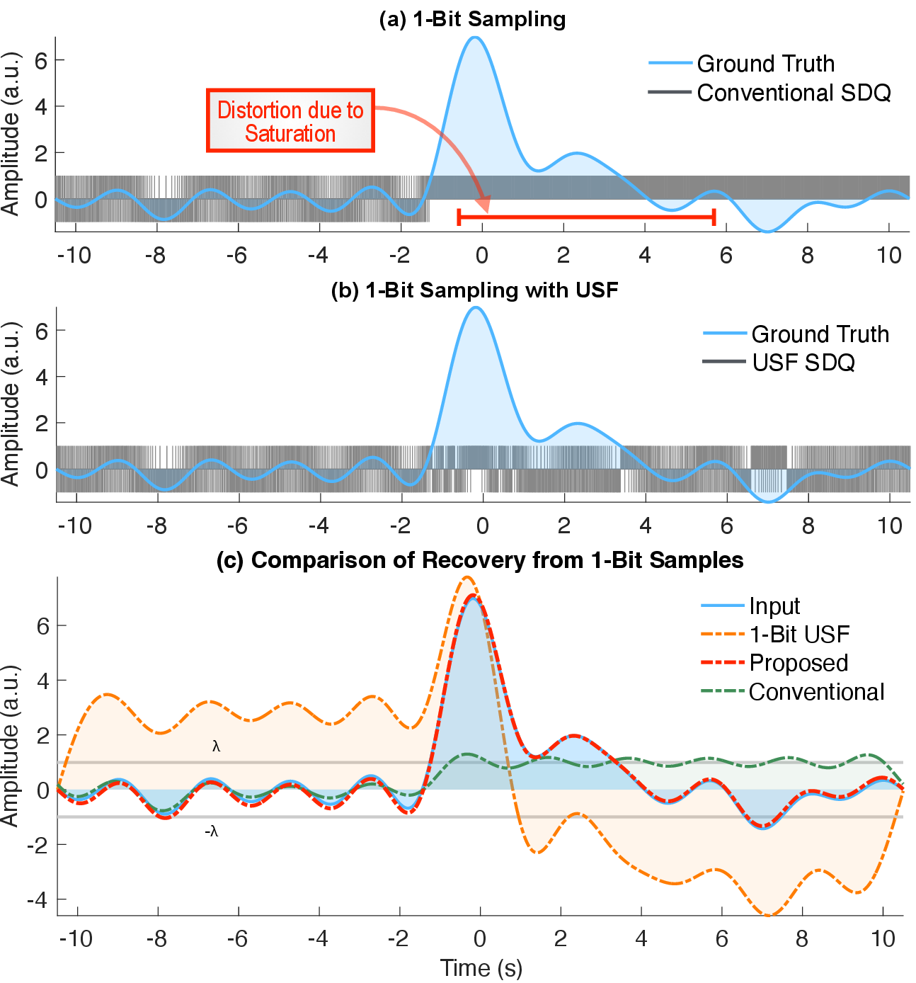 Figure 12: Recovery from undersampled 1-Bit modulo samples captured by \mathscr{M}\Lambda\Sigma\Delta\mathrm{Q}^\text{[1]} with \lambda = 1 – proposed Fourier-domain approach recovers input signal with 19\times smaller oversampling factor than the guarantee in [28]. The conventional \Sigma\Delta\mathrm{Q} is overloaded, and the signal reconstruction is not possible.