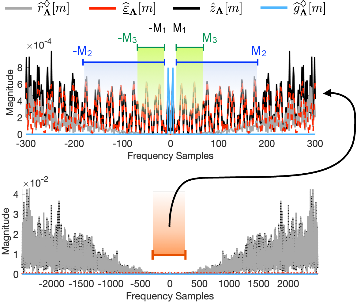 Figure 8: Spectral separation of \widehat{z}_{\mathbf{\Lambda}}\left [ m \right ] in 28 with bandwidth M = 5 and \mathbf{\Lambda}= {\boldsymbol{\Lambda}_{\sf{FT}}} (Fourier transform). The input is captured by 1st-order \mathscr{M} \Lambda\Sigma\Delta\mathrm{Q} with \lambda = 0.9 and downchirped modulo signal {\overset{\lower 0.5em\smash{\scriptstyle \hpdn}} {{y}}}\left (t \right ) has K = 4 folds. M_1 and M_2 bound the interval for the estimation of \{n_k\}_{k=0}^{K-1}, and the interval between M_1 and M_3 is used to estimate \{c_k\}_{k=0}^{K-1}.