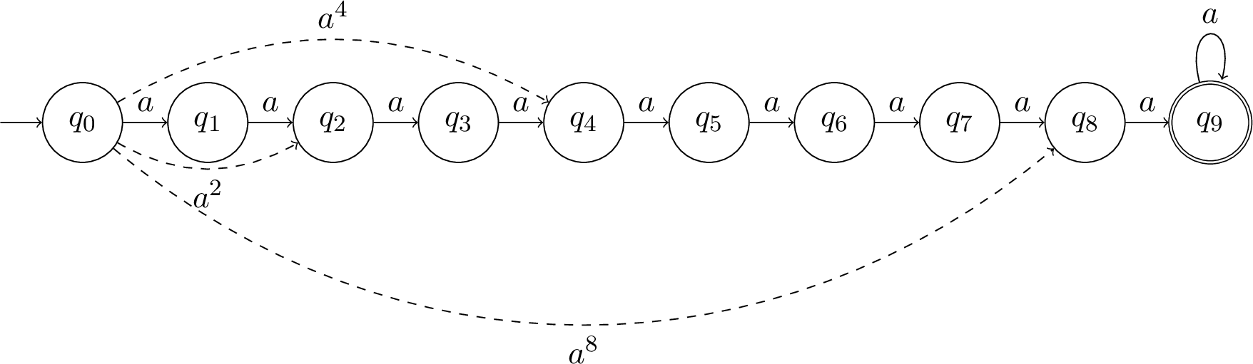 Figure 6: The DFA A=(\{q_0, \dots , q_9\}, \{a\}, \delta, \{q_9\}, q_0) with the extra partial transitive closure from q_0 added in dashed arrows.