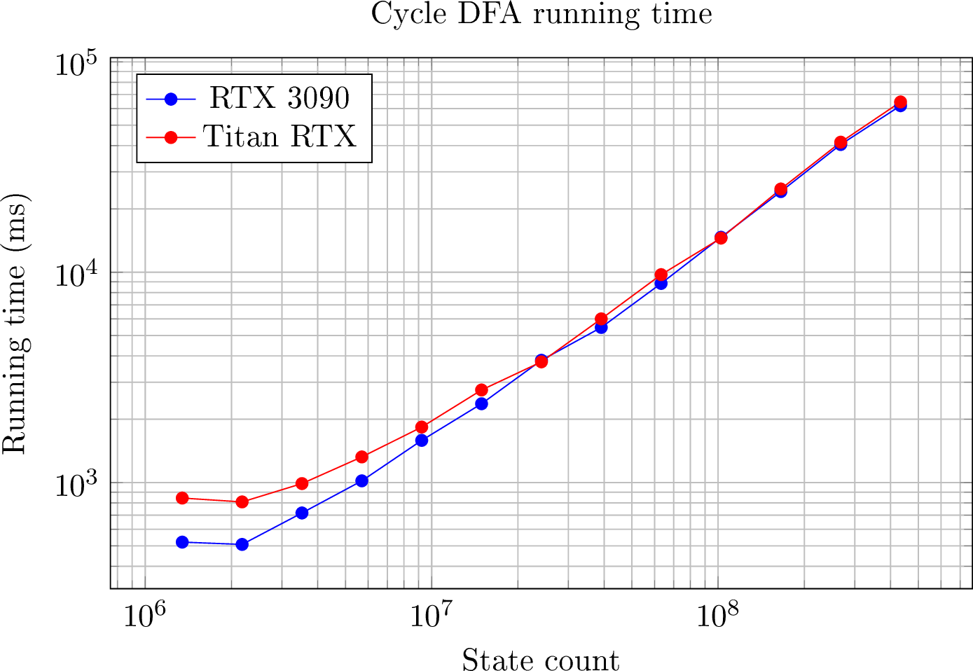 Figure 15: Total time for different configurations of Cycle DFA, ranging from n=30 up to and including n=43. The running time is not shown separately because it did not differ significantly from the total runtime, and it made the graph too cluttered.