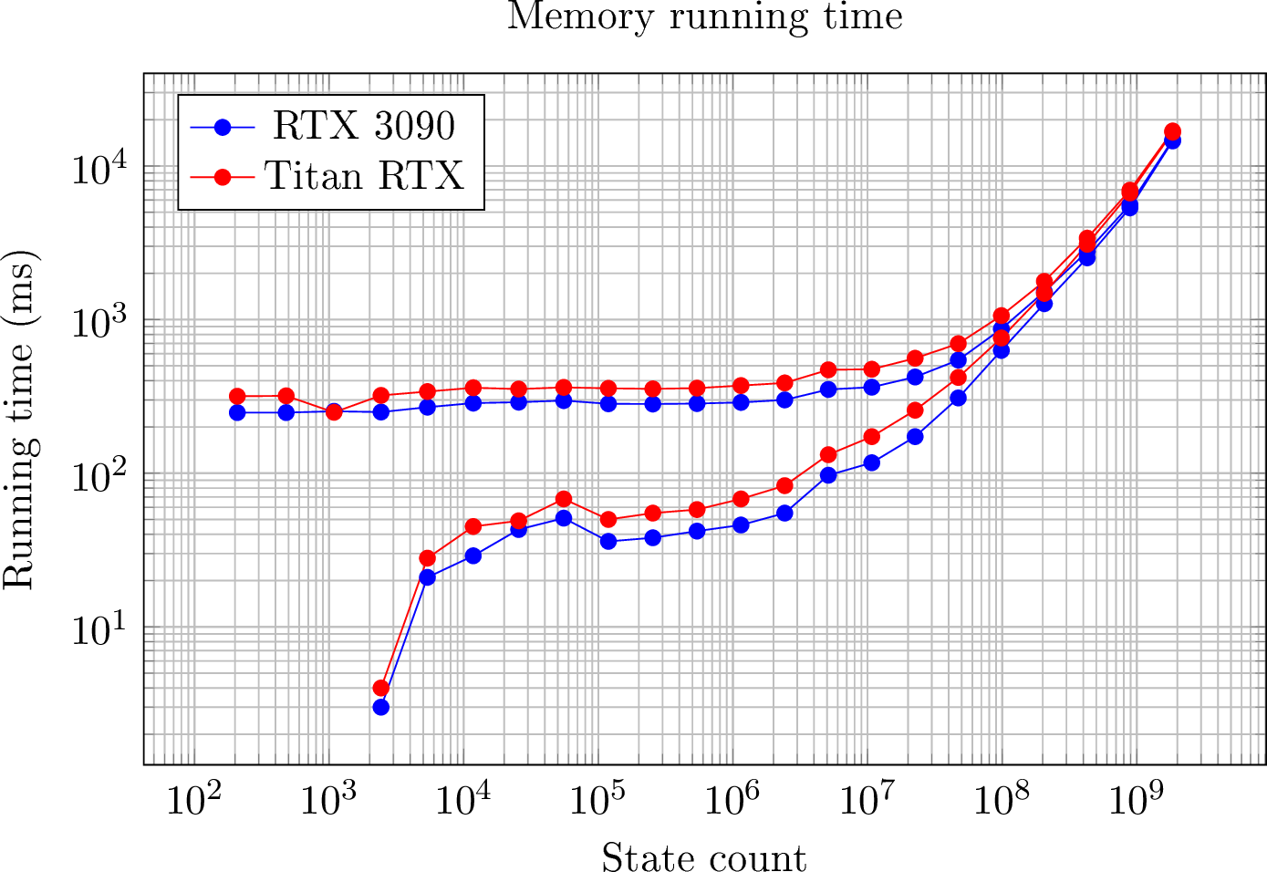 Figure 16: Exploration time and total time for different configurations of \mathtt{memory}, ranging from n=5 up to and including n=27. The total time includes the initialisation time of the CUDA context.