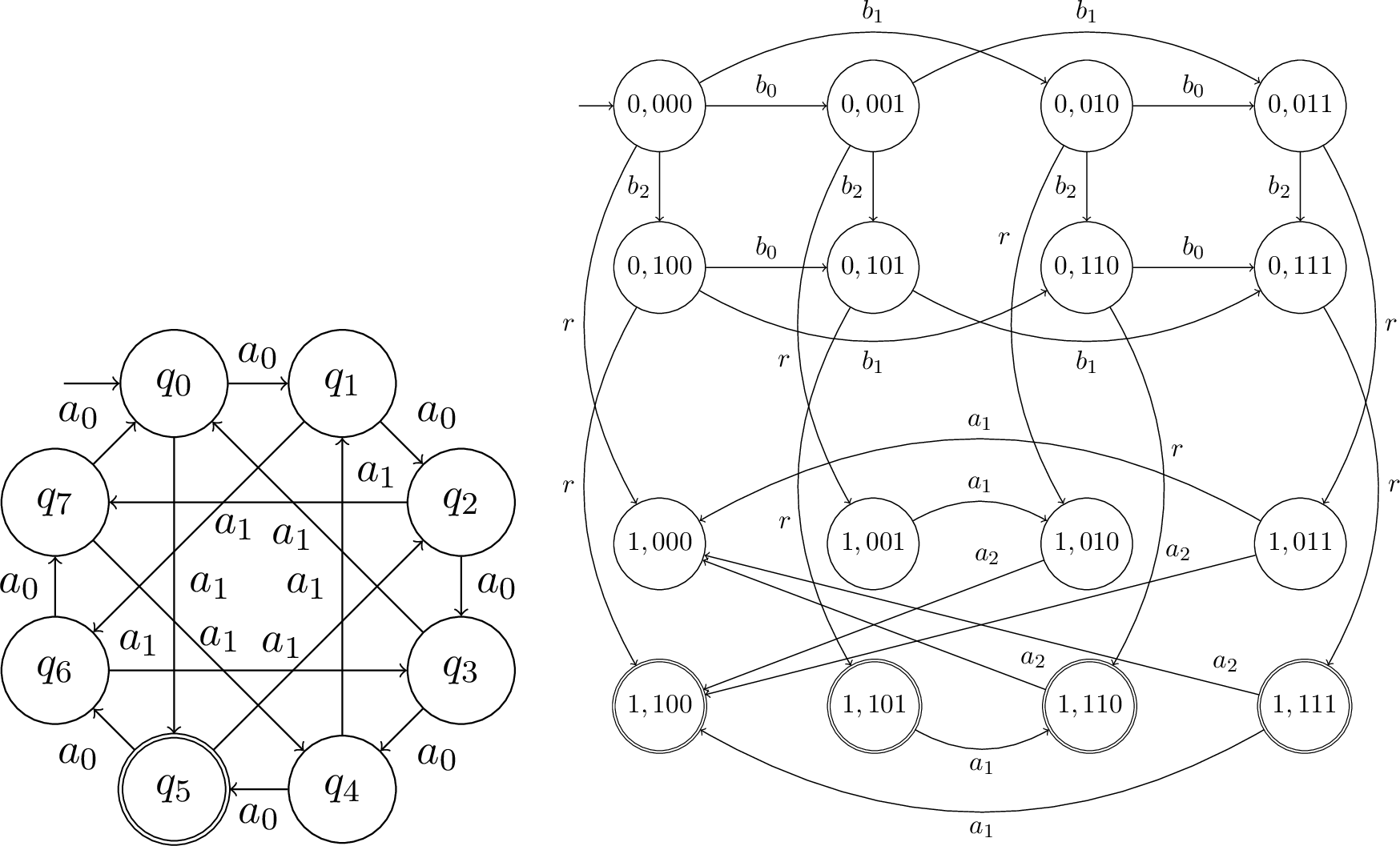 Figure 12: The DFA \mathtt{C}_5 on the left, and the DFA \mathcal{B}_3' (without self-loops) on the right.