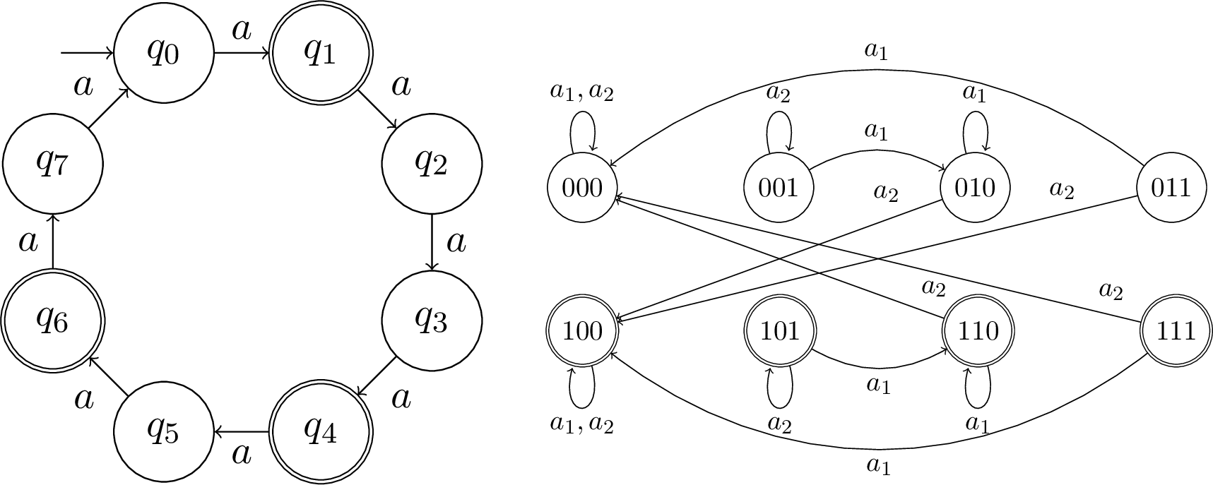 Figure 11: The DFA \mathtt{Fib}_5 on the left, and the DFA \mathcal{B}_3 on the right.