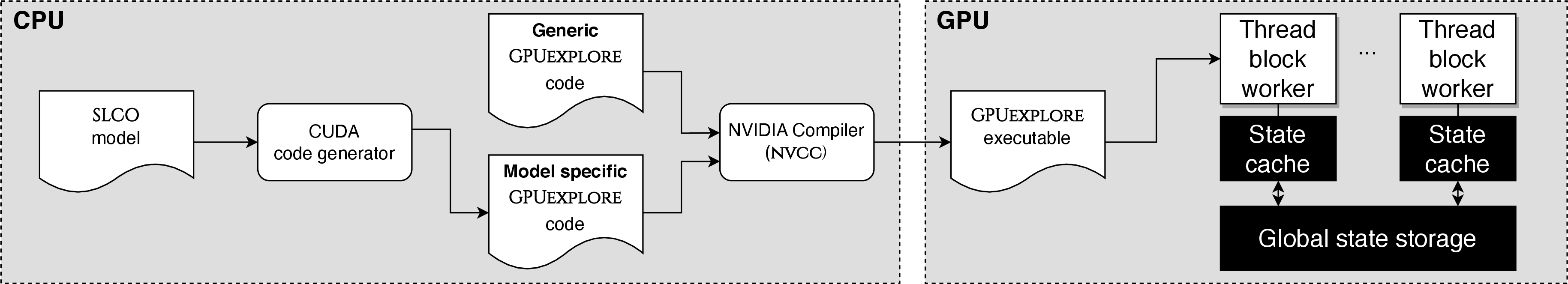 Figure 10: The workflow from Slco model to GPUexplore model checking.