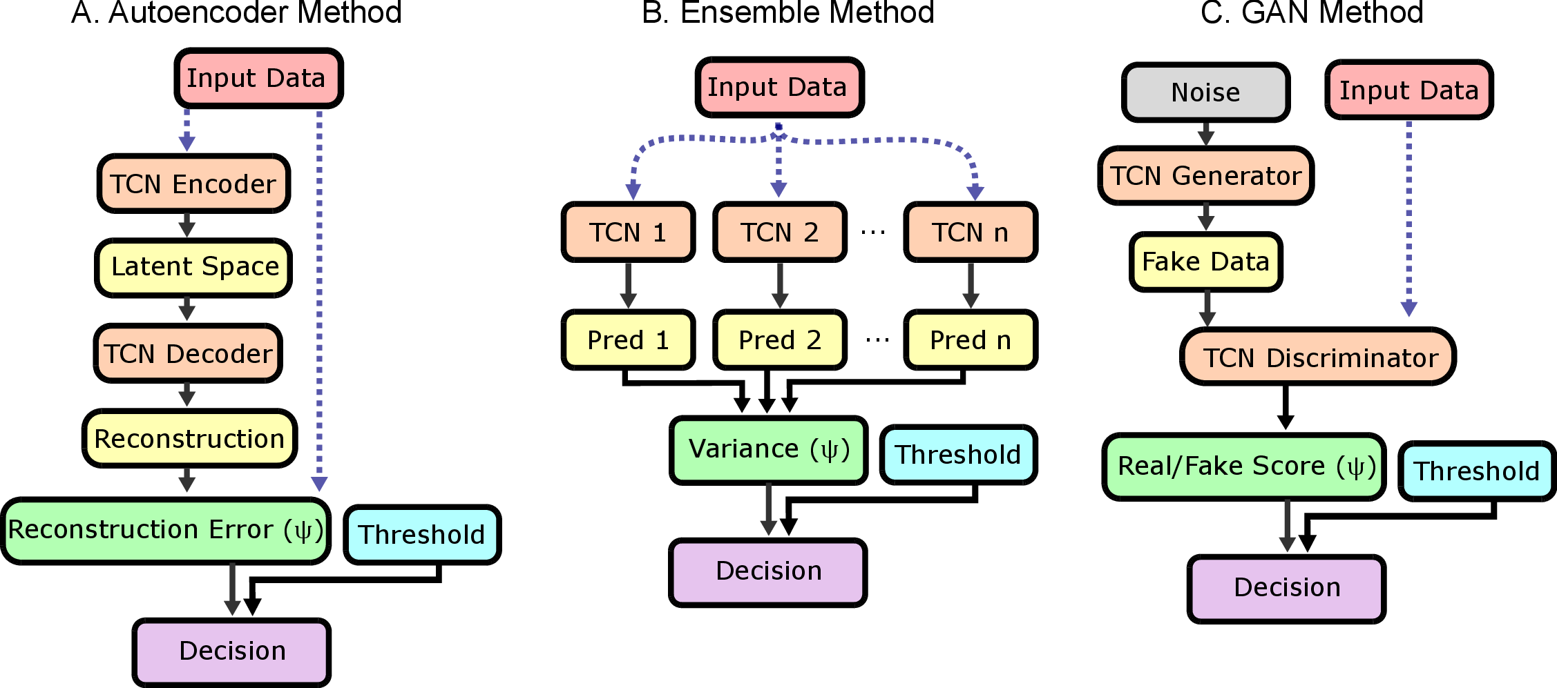 Figure 2: Neural network architectures for uncertainty classification: (A) Autoencoder approach with TCN-based encoder and decoder to measure reconstruction error, (B) Ensemble method using multiple TCN models to measure prediction variance, and (C) GAN-based approach with generator and discriminator networks.