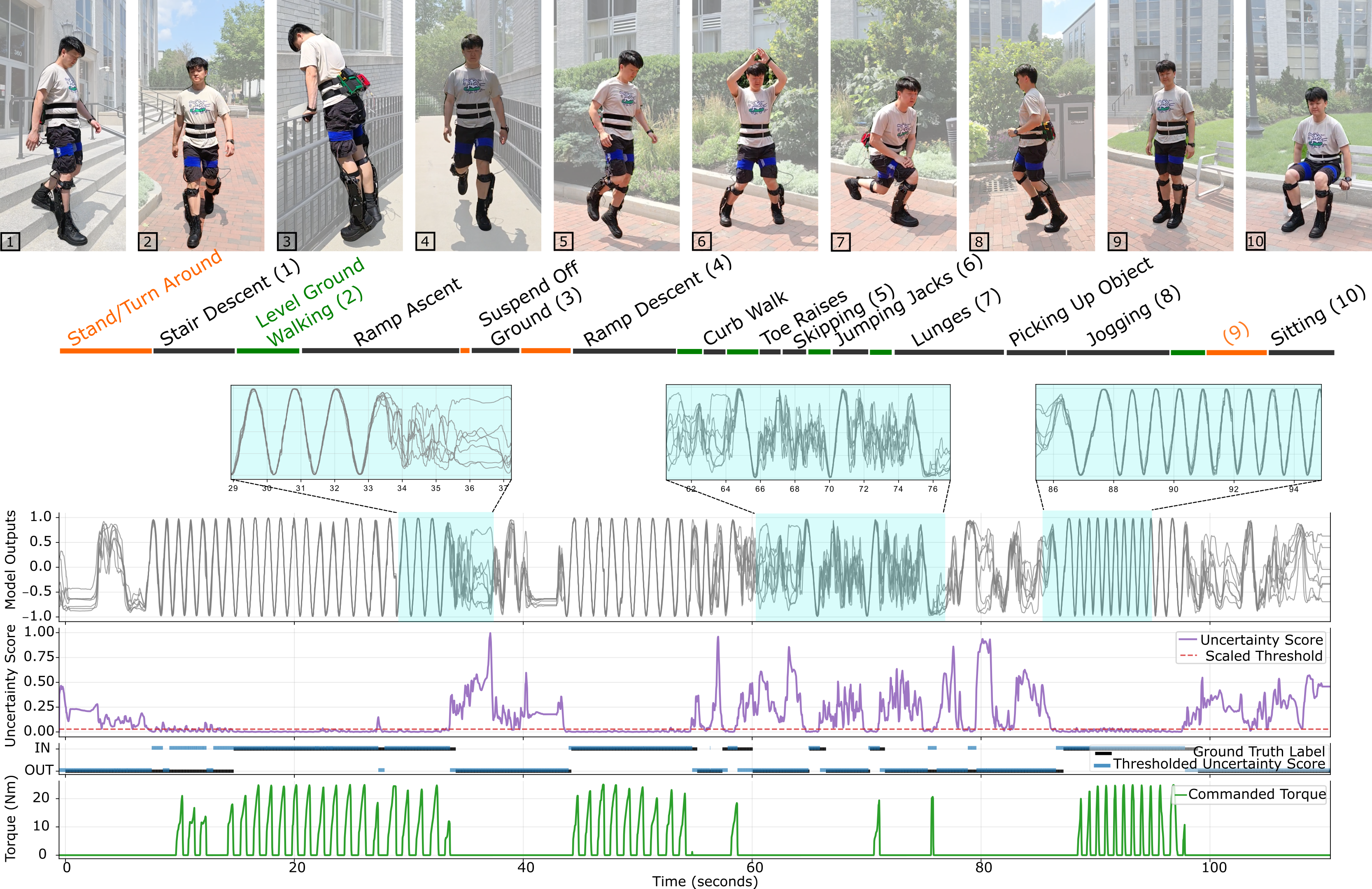 Figure 7: Participant performing various in- and out-of-distribution actions on the outdoor course, with labeled actions and corresponding anomaly score plotted below. Variability in the output of the 7 gait phase models increases during out-of-distribution actions. The effect on the user is shown through the applied torque plot (bottom row), which shows that torque is only applied when the model labels an action as in-distribution.