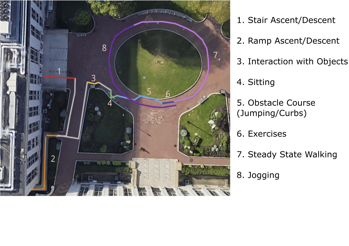 Figure 6: Test route around Northeastern University’s Krentzman Quadrangle: The outdoor course was designed to validate the system’s performance in real-world conditions, featuring various terrains and actions. Key stations include: (1) Stair station (ascending/descending stairs); (2) Ramps and suspension station (ramp navigation and hanging); (3) Object interaction station (trashcan operation and object retrieval); (4) Sitting station (sit-stand transitions and seated movements); (5) Obstacle course station (curb navigation and jumping); (6) Exercise station (squats, lunges, and toe raises); (7) Steady state walking (walking at a brisk pace); (8) Jogging (jogging at a slow pace).