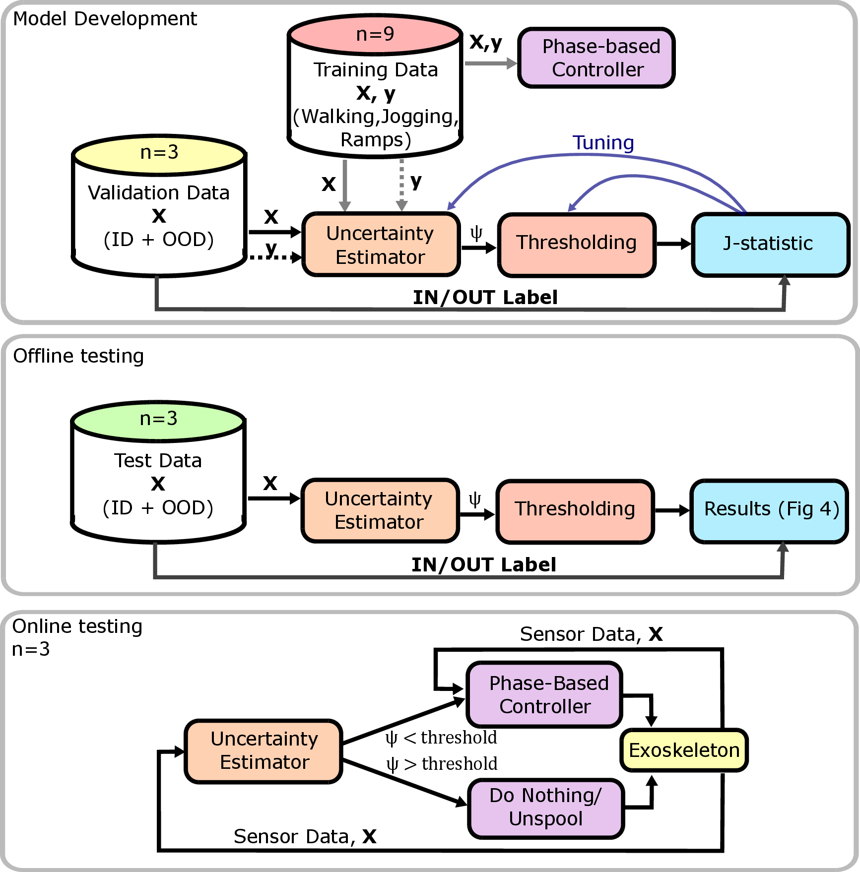 Figure 3: Overview of the methods used to develop and test the uncertainty estimators for exoskeleton control. The uncertainty estimators are trained using D_{\text{train}}^{\text{ID}}, with all models except for the gait phase ensemble training only on sensor data, while the gait phase ensemble also used gait phase labels from this dataset. Model development / tuning and threshold selection were based on performance on D_{\text{val}}^{\text{ID, OOD}}. Offline testing was performed on D_{\text{test (offline)}}^{\text{ID, OOD}}, which included new ID and OOD tasks and new subjects (results in Section 4.3). For online testing (D_{\text{test (online)}}^{\text{ID, OOD}}), we implemented the uncertainty estimator and phase-based controller with the ankle exoskeleton actuating and responding to the models in real time (results in Section 5.)