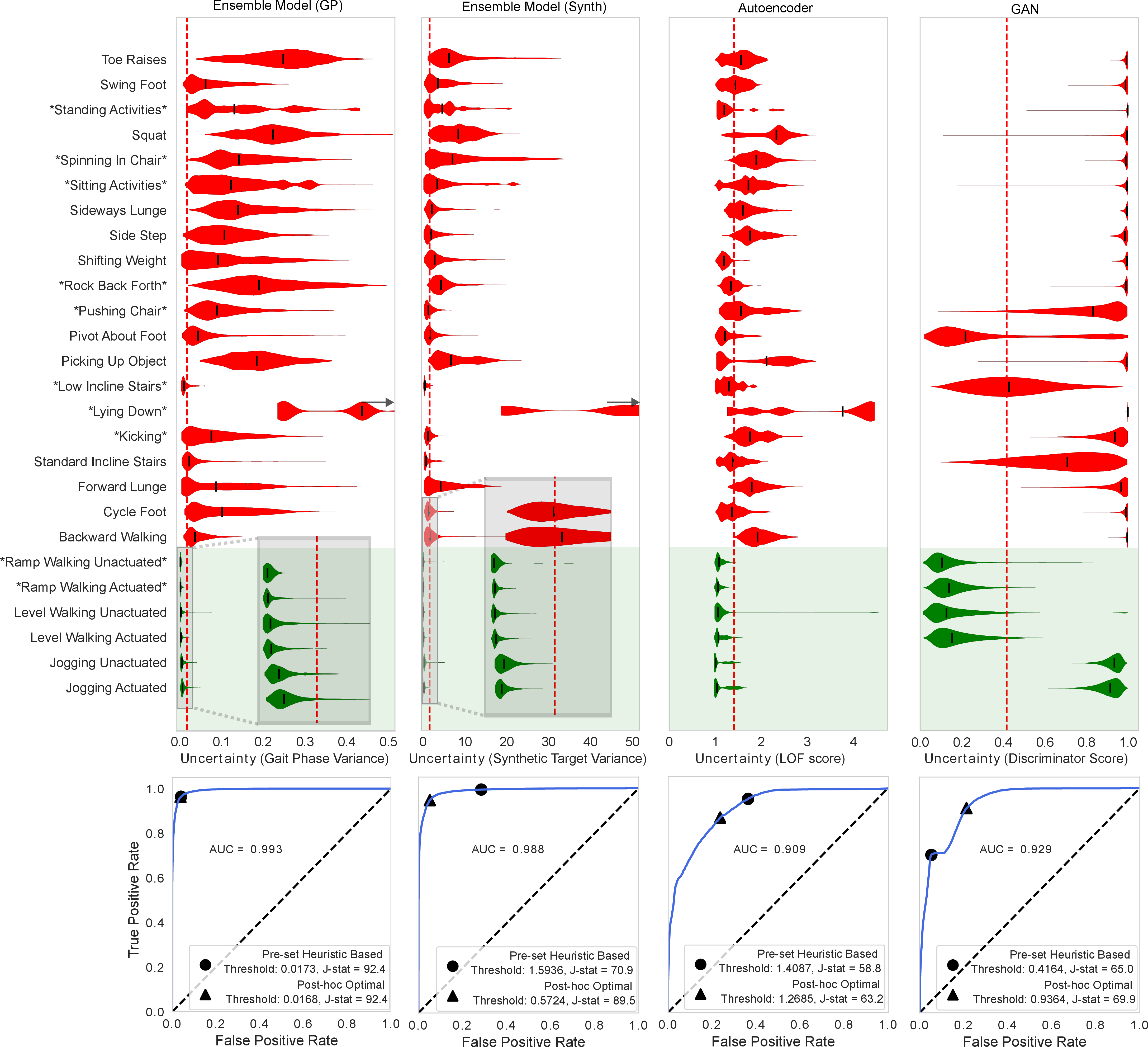 Figure 4: Offline test results: Distribution of uncertainty scores across the full duration of in-distribution (green) trials and out-of-distribution (red) trials, shown on all model architectures. New tasks and tasks with significant changes from D_{\text{val}}^{\text{ID, OOD}}to D_{\text{test (offline)}}^{\text{ID, OOD}}are denoted with *stars*. The bottom row is of each model’s ROC curve with the pre-set heuristic based threshold denoted by a circle, and the threshold optimized for J-statistic on D_{\text{test (offline)}}^{\text{ID, OOD}}denoted by a triangle.
