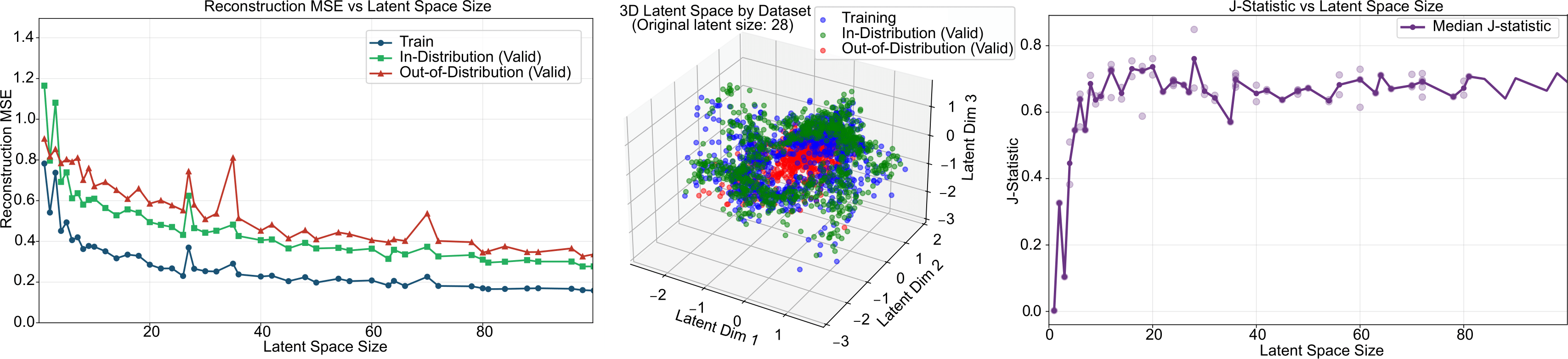 Figure 5: From left to right, a) Latent Space Size vs. Reconstruction MSE of Training, In Distribution Validation, and Out of Distribution Dataset. b) 3D plot of first 3 dimensions of latent space of best performing model. c) Latent space size vs j-statistic