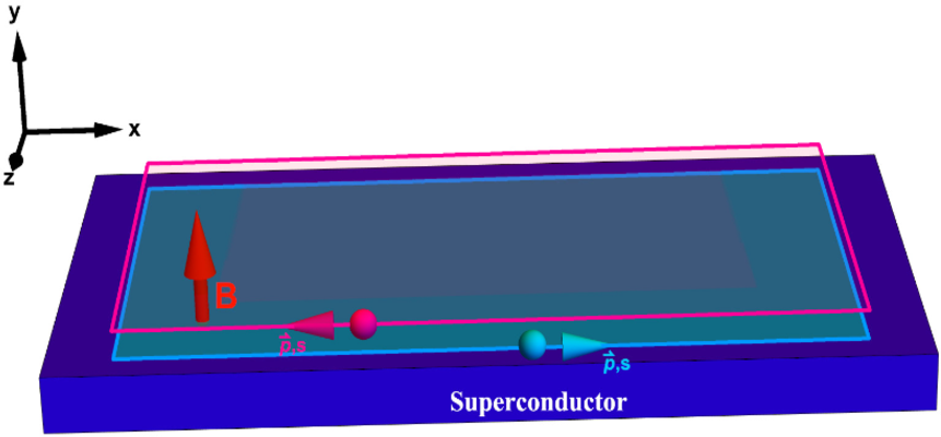 Figure 1: (Color online) Schematic of a helical edge of a quantum spin Hall insulator exposed to a Zeeman field and adjacent to an s-wave superconductor forming a topological superconductor.