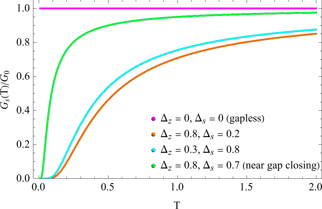 Figure 10: (Color online) Noninteracting spin conductance G_s(T)/G_0 as a function of temperature T for different values of Zeeman and pairing gaps (\Delta_z,\Delta_s).