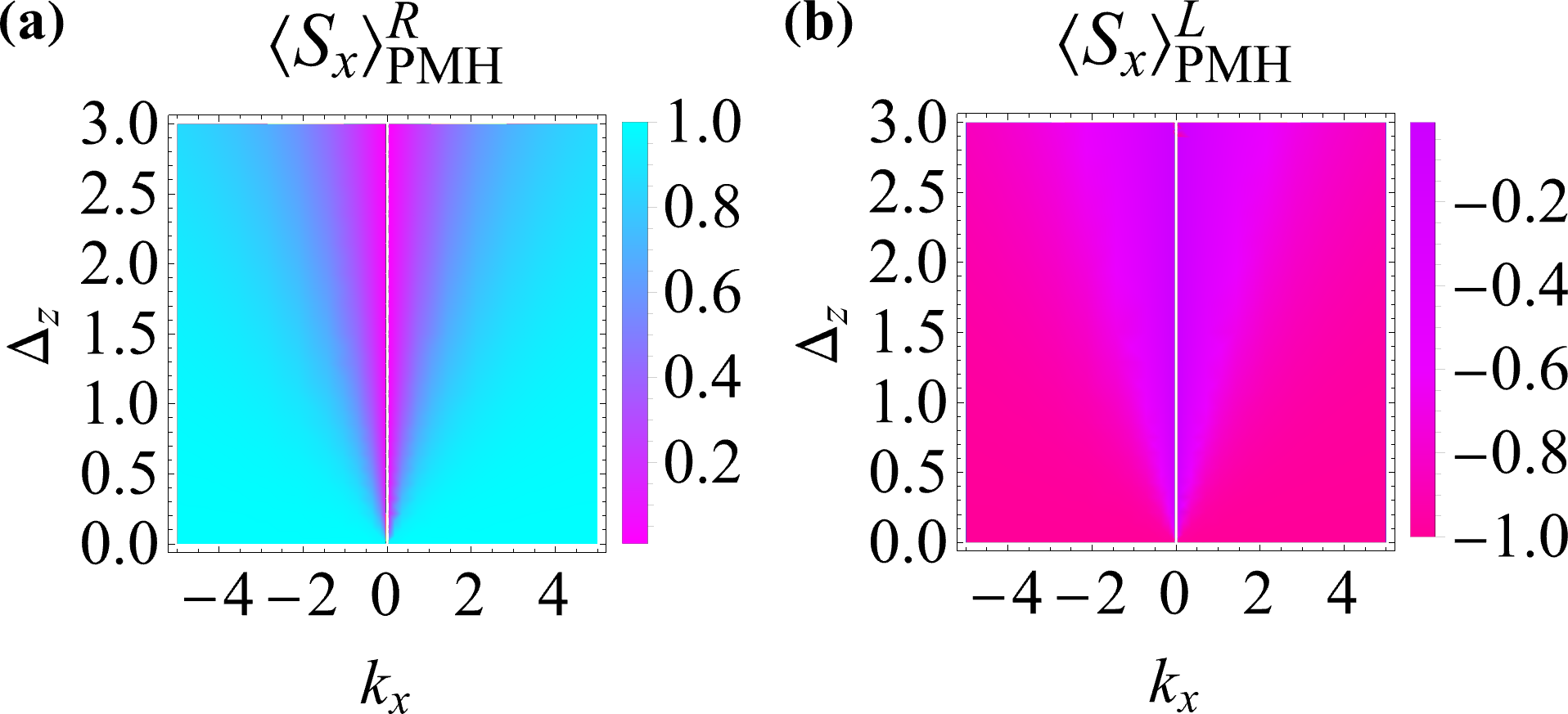 Figure 2: (Color online) Expectation values of S_x for (a) the right and (b) the left movers calculated with PMH states versus \Delta_z and k_x. Increasing the Zeeman field raises the mixation of spin-x up and down around k_x=0. Here, \Delta_s=0.