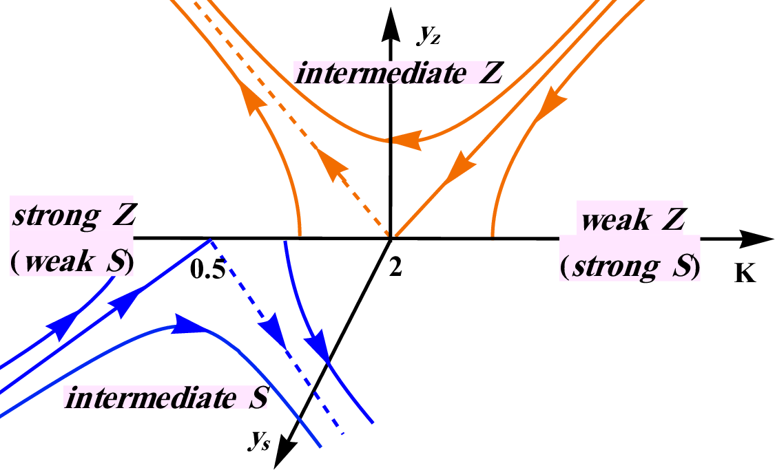 Figure 3: (Color online) Renormalization group flow trajectories for the dimensionless Zeeman gap \mathcal{Y}_z (orange curves) and superconducting gap \mathcal{Y}_s (blue curves) as a function of the Luttinger parameter K. The Zeeman coupling becomes relevant and flows to strong coupling for K < 2, while the superconducting pairing grows when K > \frac{1}{2}. The flow diagram illustrates distinct regimes characterized by dominant magnetic or superconducting orders, with an intermediate region where both gaps compete.