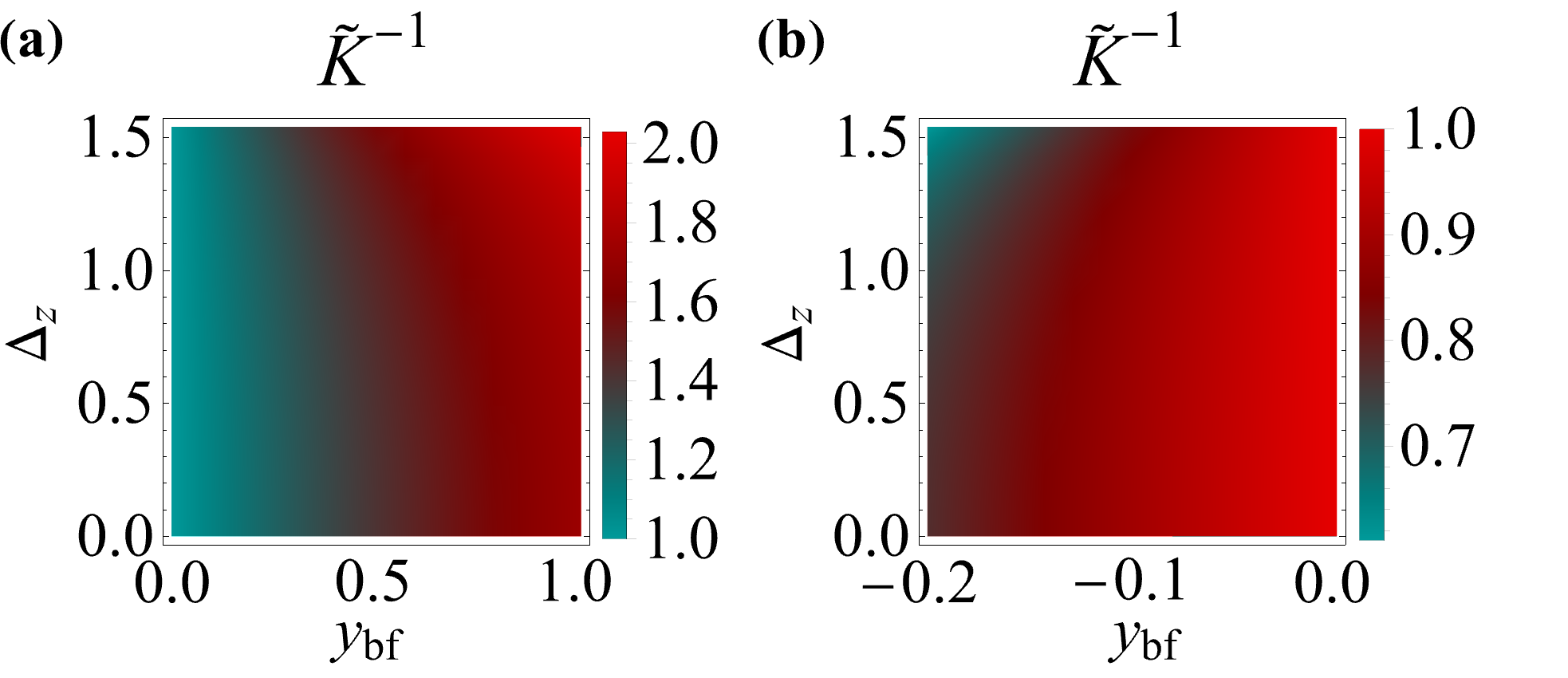Figure 4: (Color online) Density plots showing the dependence of the inverse magnetized Luttinger parameter \tilde{K}^{-1} on the interaction parameter y_{bf} and the Zeeman gap \Delta_z for (a) the repulsive and (b) attractive regimes.