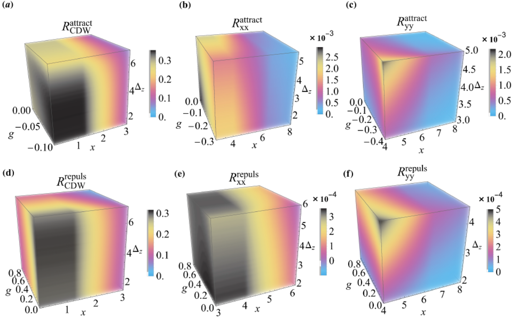 Figure 5: (Color online) Short‐range correlation amplitudes R(x;g,\Delta_z) in the partially mixed helical wire, plotted versus interaction strength g, separation x, and Zeeman gap \Delta_z. Panels (a)–(c) show the attractive regime (g<0): (a) charge‐density‐wave R^{\rm attract}_{\rm CDW}, (b) longitudinal SDW R^{\rm attract}_{xx}, (c) transverse SDW R^{\rm attract}_{yy}. Panels (d)–(f) show the repulsive regime (g>0): (d) charge‐density‐wave R^{\rm repuls}_{\rm CDW}, (e) longitudinal SDW R^{\rm repuls}_{xx}, (f) transverse SDW R^{\rm repuls}_{yy}. The color scale indicates the magnitude of each correlation function.