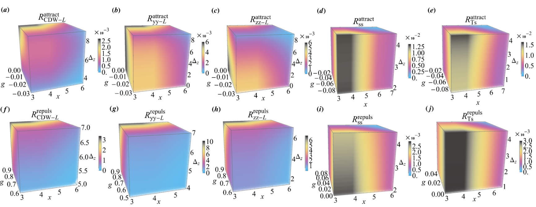Figure 6: (Color online) Long-range density‐wave and pairing correlation amplitudes R(x;g,\Delta_z) in the partially mixed helical (PMH) wire, shown as functions of distance x, interaction strength g, and Zeeman gap \Delta_z. Panels (a)–(e) correspond to attractive interactions (g<0), displaying (a) R^{\rm attract}_{\rm CDW\text{-}L}, (b) R^{\rm attract}_{yy\text{-}L}, (c) R^{\rm attract}_{zz\text{-}L}, (d) R^{\rm attract}_{\rm SS} (singlet pairing), and (e) R^{\rm attract}_{\rm TS} (triplet-x pairing). Panels (f)–(j) correspond to repulsive interactions (g>0), displaying (f) R^{\rm repuls}_{\rm CDW\text{-}L}, (g) R^{\rm repuls}_{yy\text{-}L}, (h) R^{\rm repuls}_{zz\text{-}L}, (i) R^{\rm repuls}_{\rm SS}, and (j) R^{\rm repuls}_{\rm TS}. The color scale at each panel indicates the magnitude of the correlation function.
