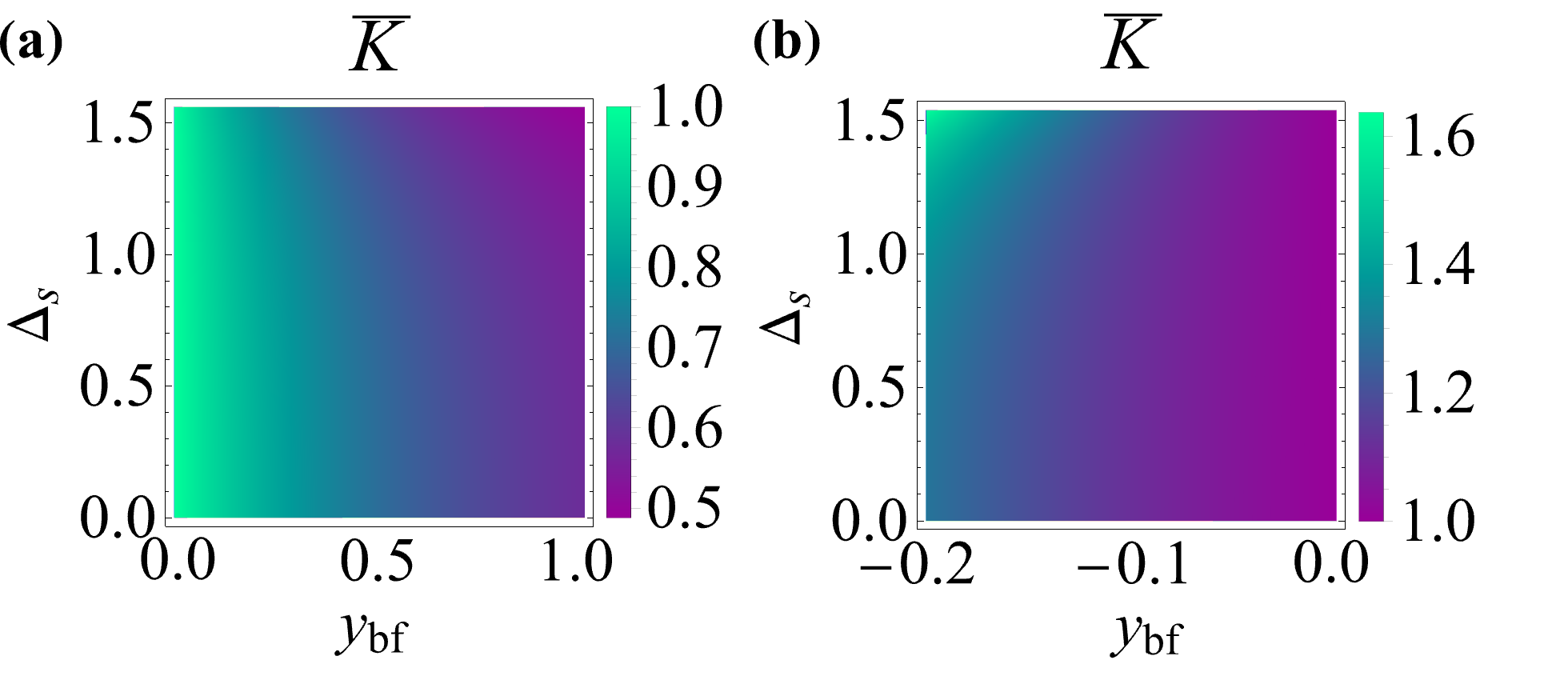 Figure 7: (Color online) Density plot showing the dependence of the superconducting Luttinger parameter \bar{K} on the pairing gap \Delta_s and the interaction parameter y_{bf} for (a) the repulsive and (b) the attractive interactions.