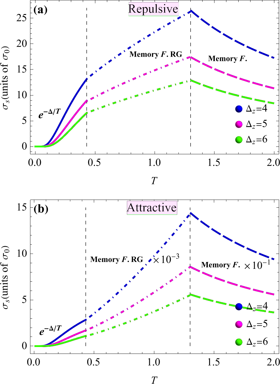 Figure 8: (Color online) Spin conductivity (in units of the conductance quantum) as a function of temperature for (a) repulsive and (b) attractive interactions, with \Delta_s = 2 and \Delta_z = 4,\,5,\,6. Three temperature regimes are distinguished: high temperatures (T \gg \Delta, dashed lines), temperatures on the order of the gap (T \gtrsim \Delta, dot-dashed lines), and low temperatures (T < \Delta, solid lines). The conductivity is evaluated via the standard memory function method, RG-improved memory function, and exponential decay formula, respectively. For clarity, values in each interval are slightly adjusted to ensure continuity at the regime boundaries.